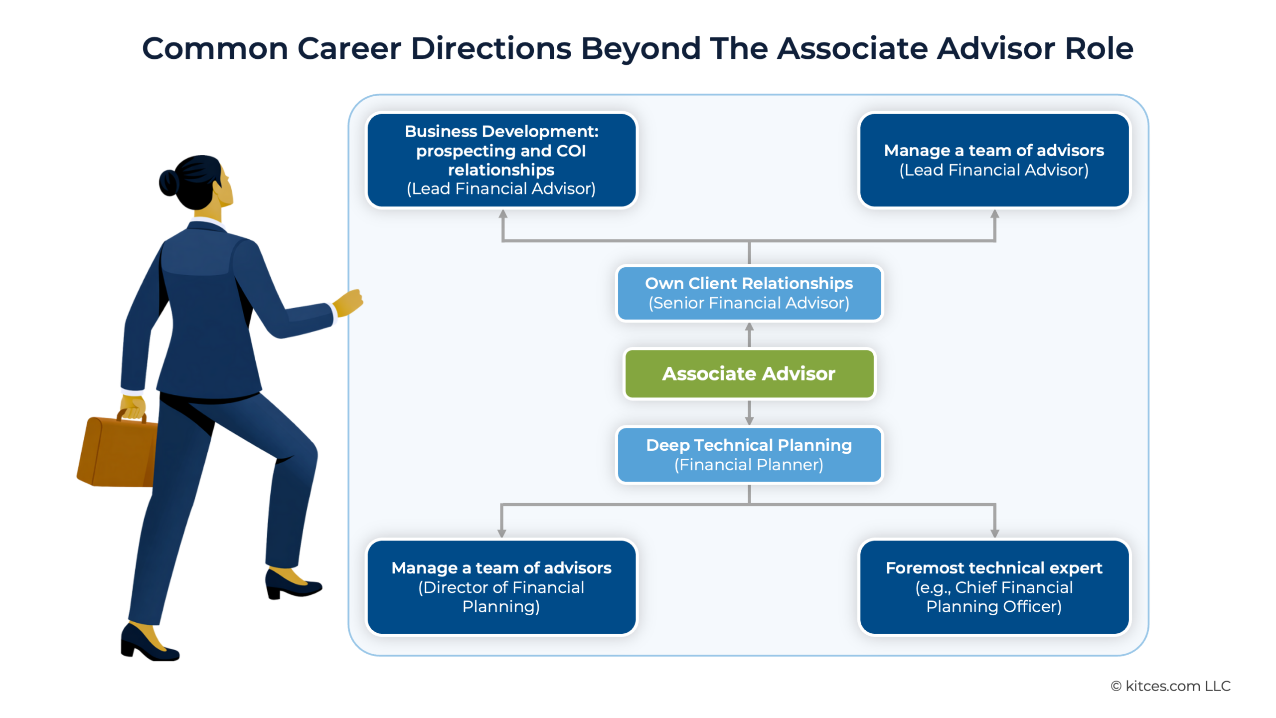 Common Career Directions Beyond The Associate Advisor Role Common Career Directions Beyond The Associate Advisor Role