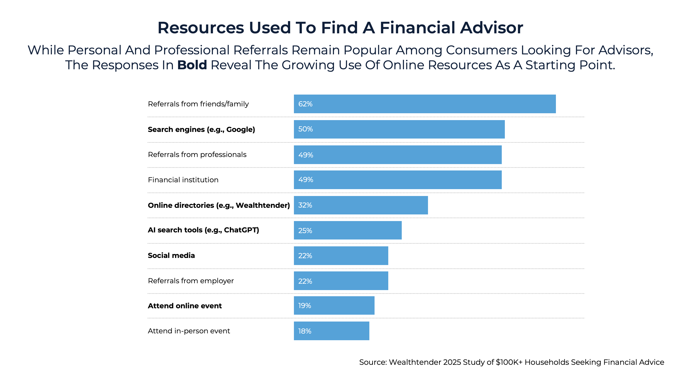 G Resources Used To Find A Financial Advisor G Resources Used To Find A Financial Advisor
