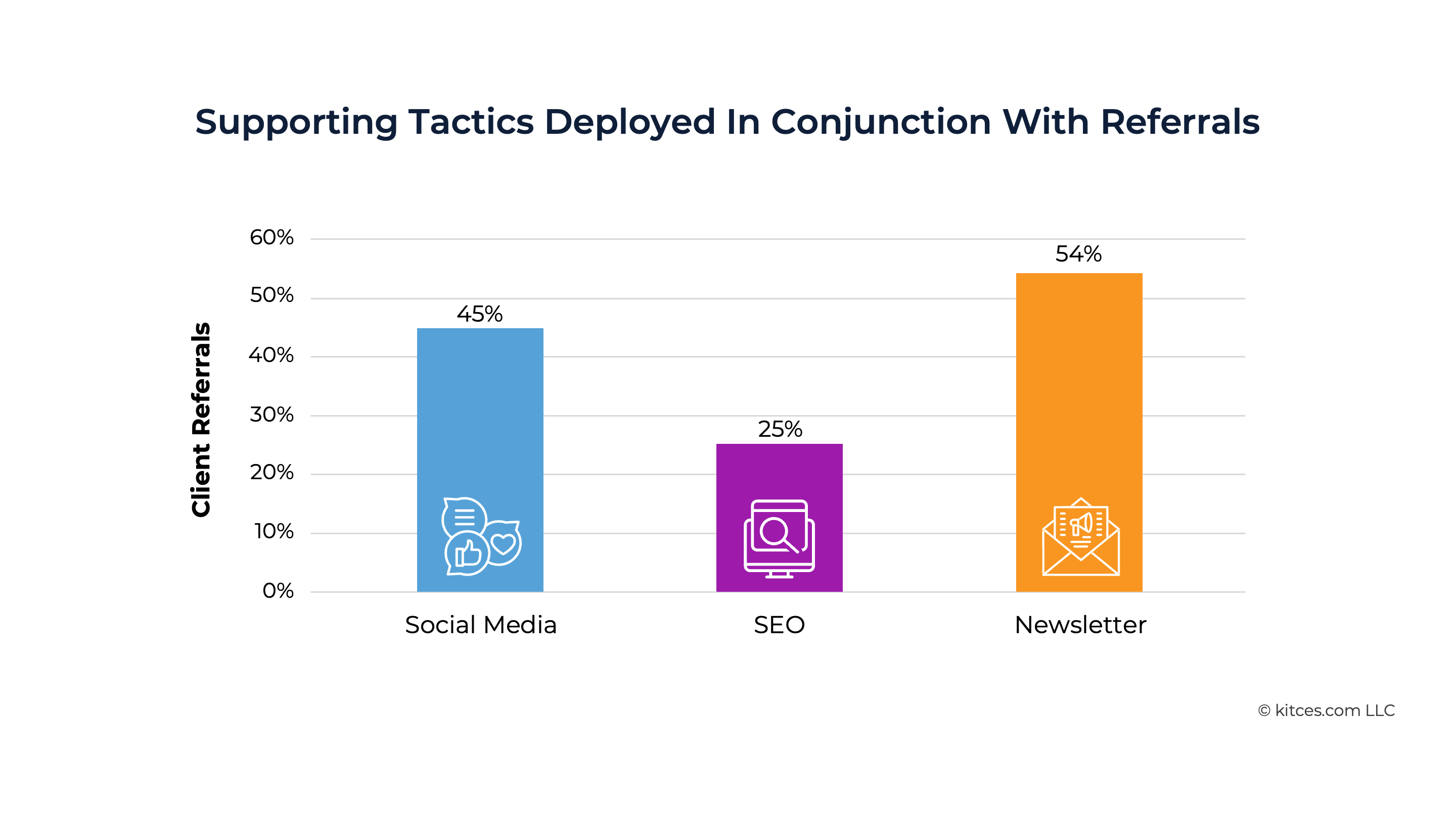 G Supporting Tactics Deployed In Conjunction With Referrals G Supporting Tactics Deployed In Conjunction With Referrals