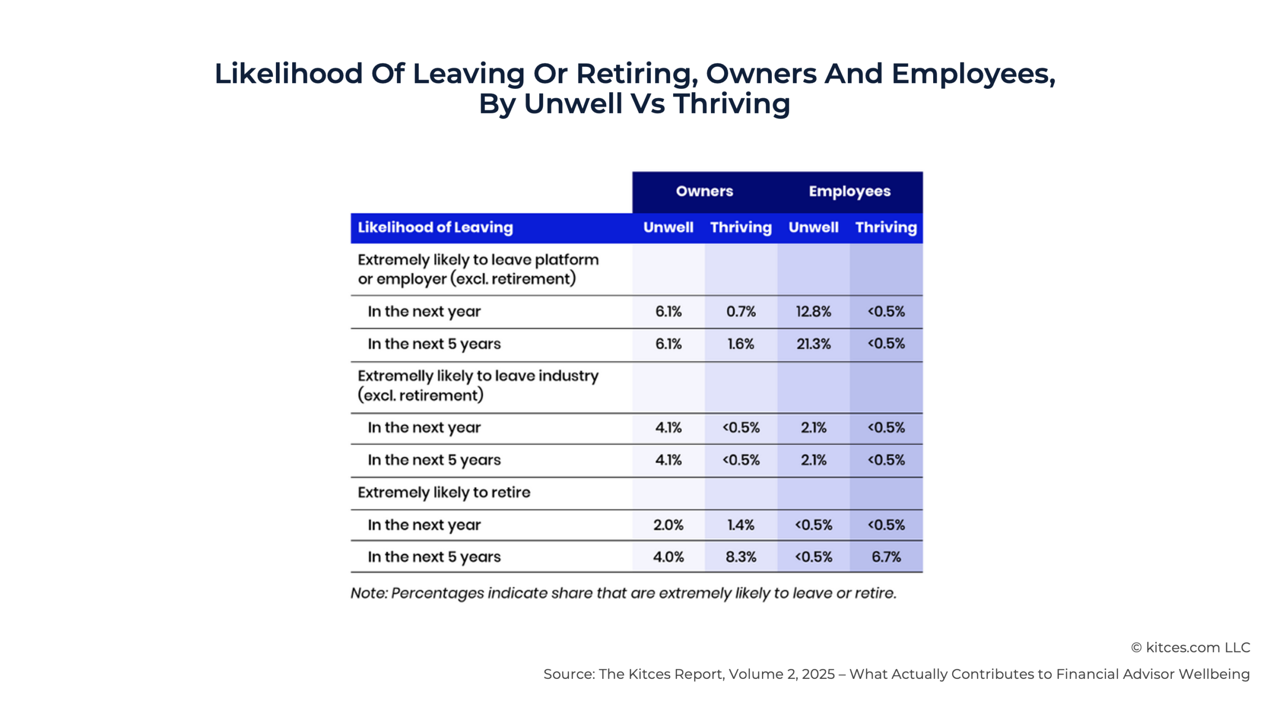 G Likelihood Of Leaving Or Retiring G Likelihood Of Leaving Or Retiring