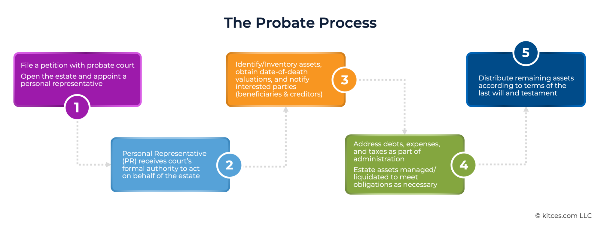 Don't 'Avoid Probate': Estate Planning & Managing Probate Process