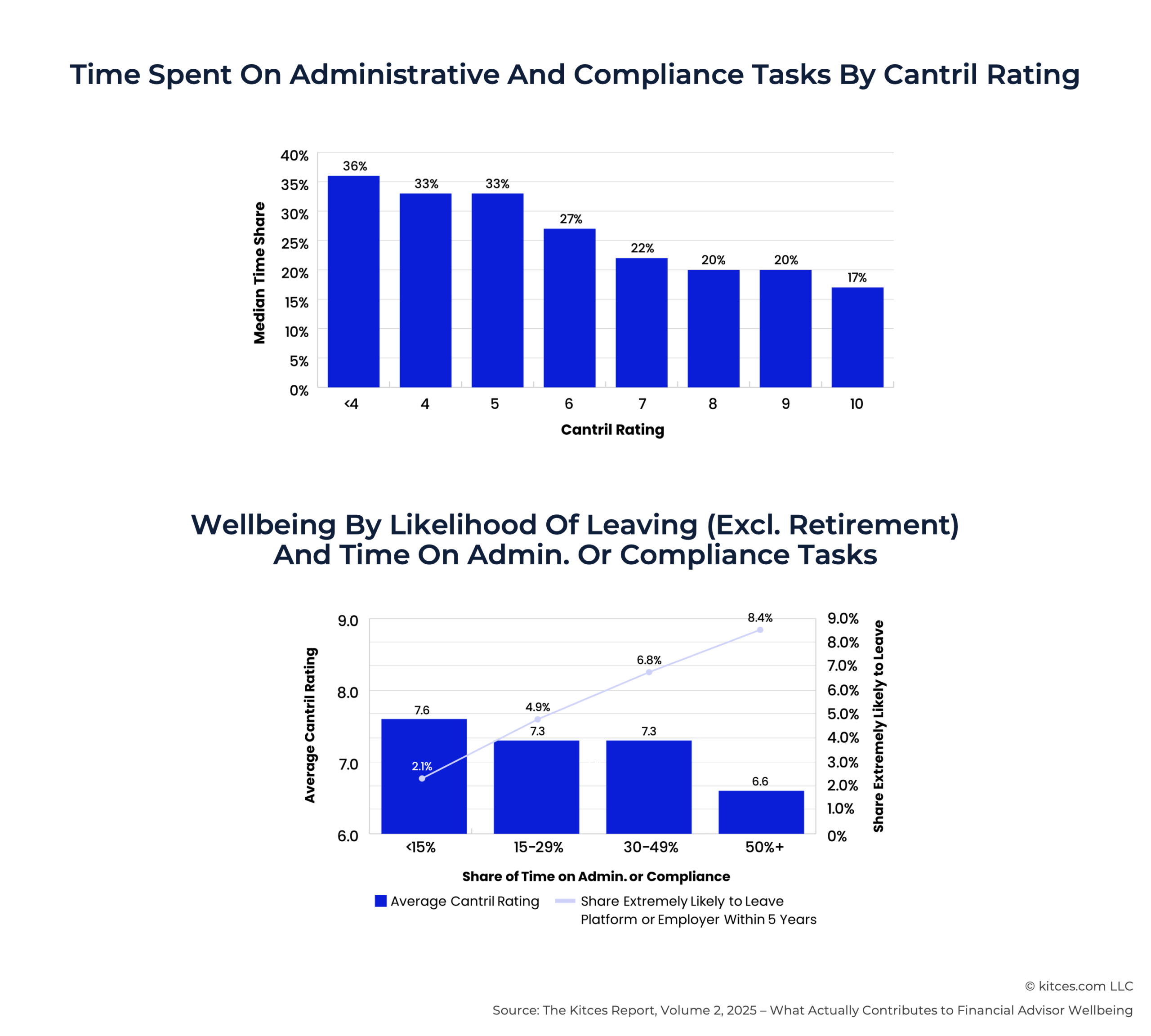 G Time Spent On Administrative G Time Spent On Administrative