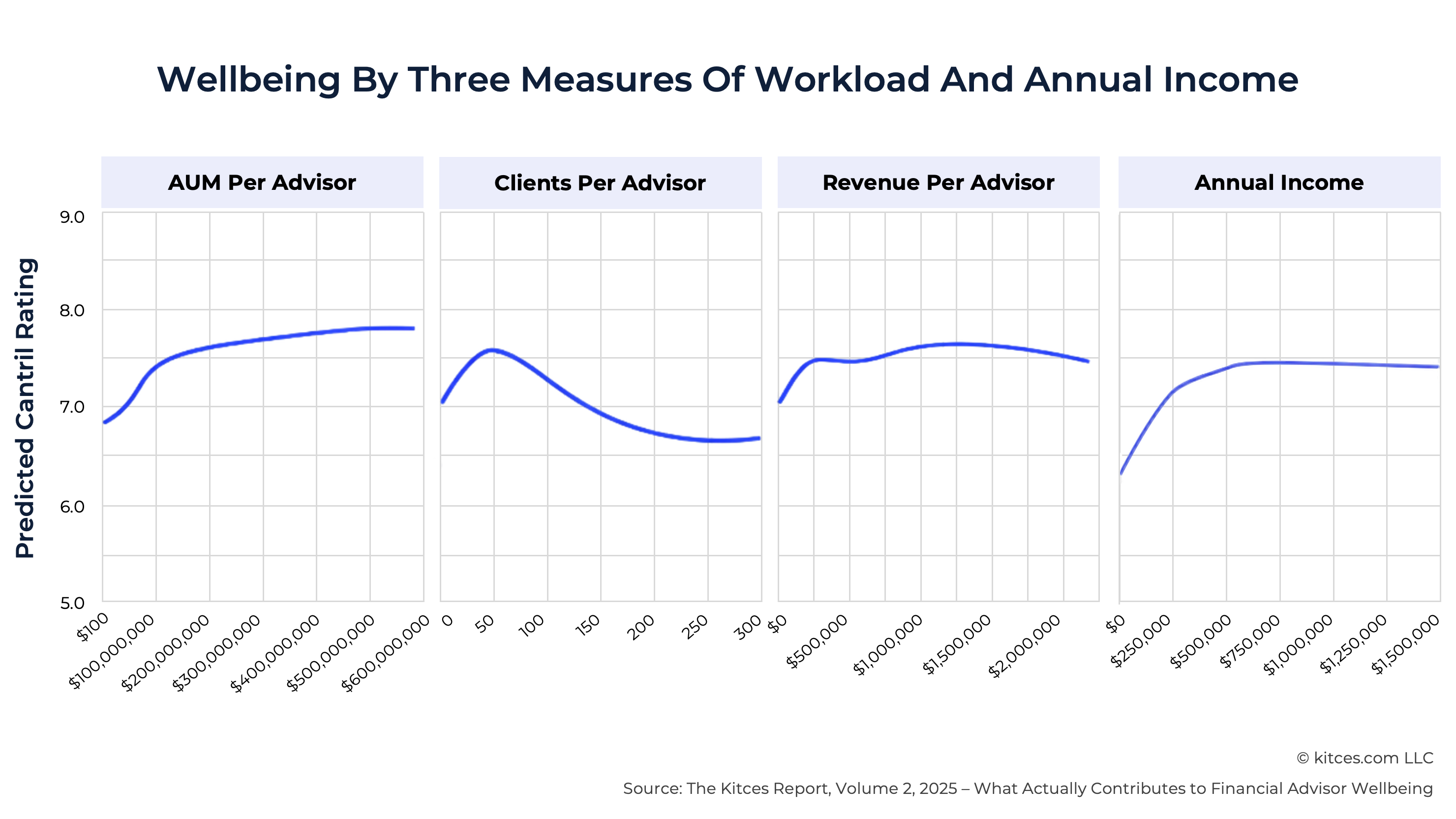 G Wellbeing By Three Measures G Wellbeing By Three Measures