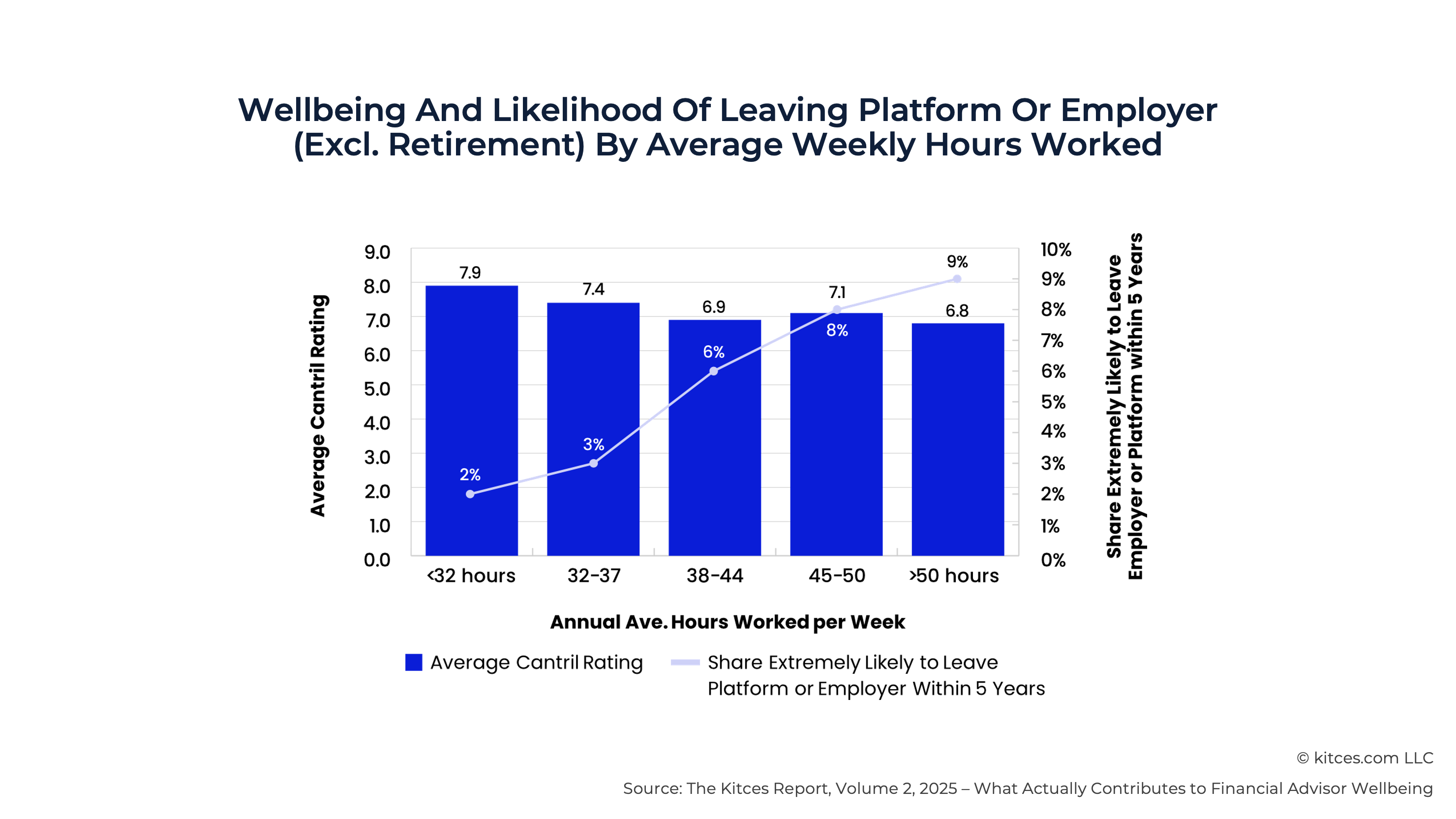 G Wellbeing And Likelihood Of Leaving Platform G Wellbeing And Likelihood Of Leaving Platform