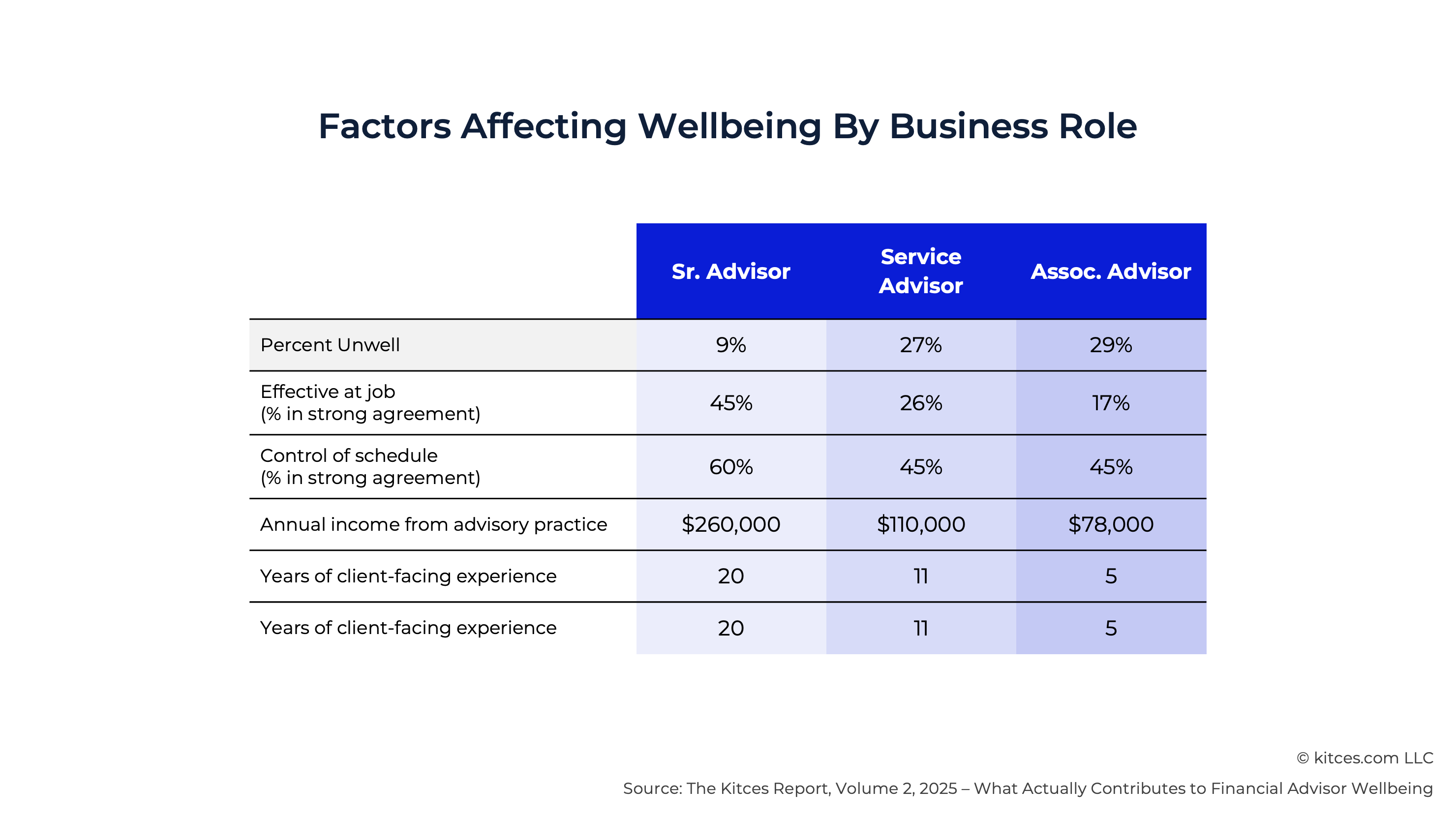 G Factors Affecting Wellbeing By Business Role G Factors Affecting Wellbeing By Business Role