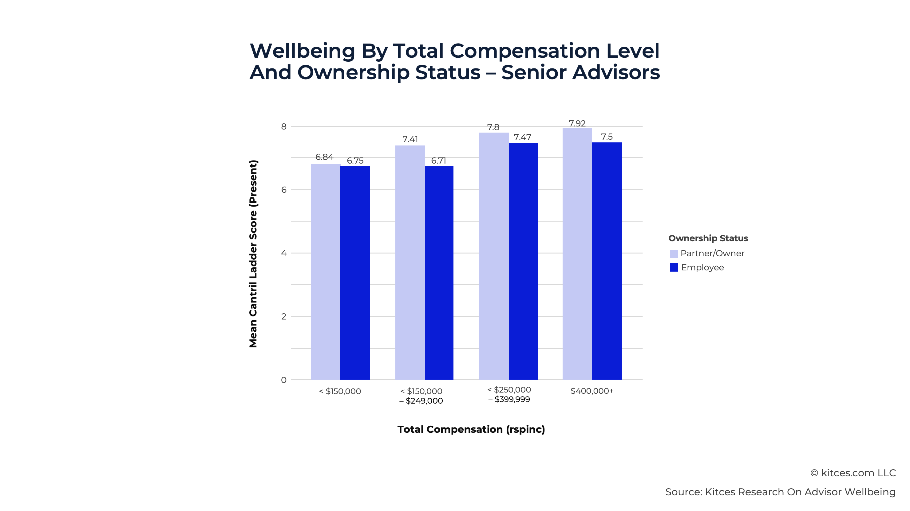 G Wellbeing By Total Compensation Level G Wellbeing By Total Compensation Level