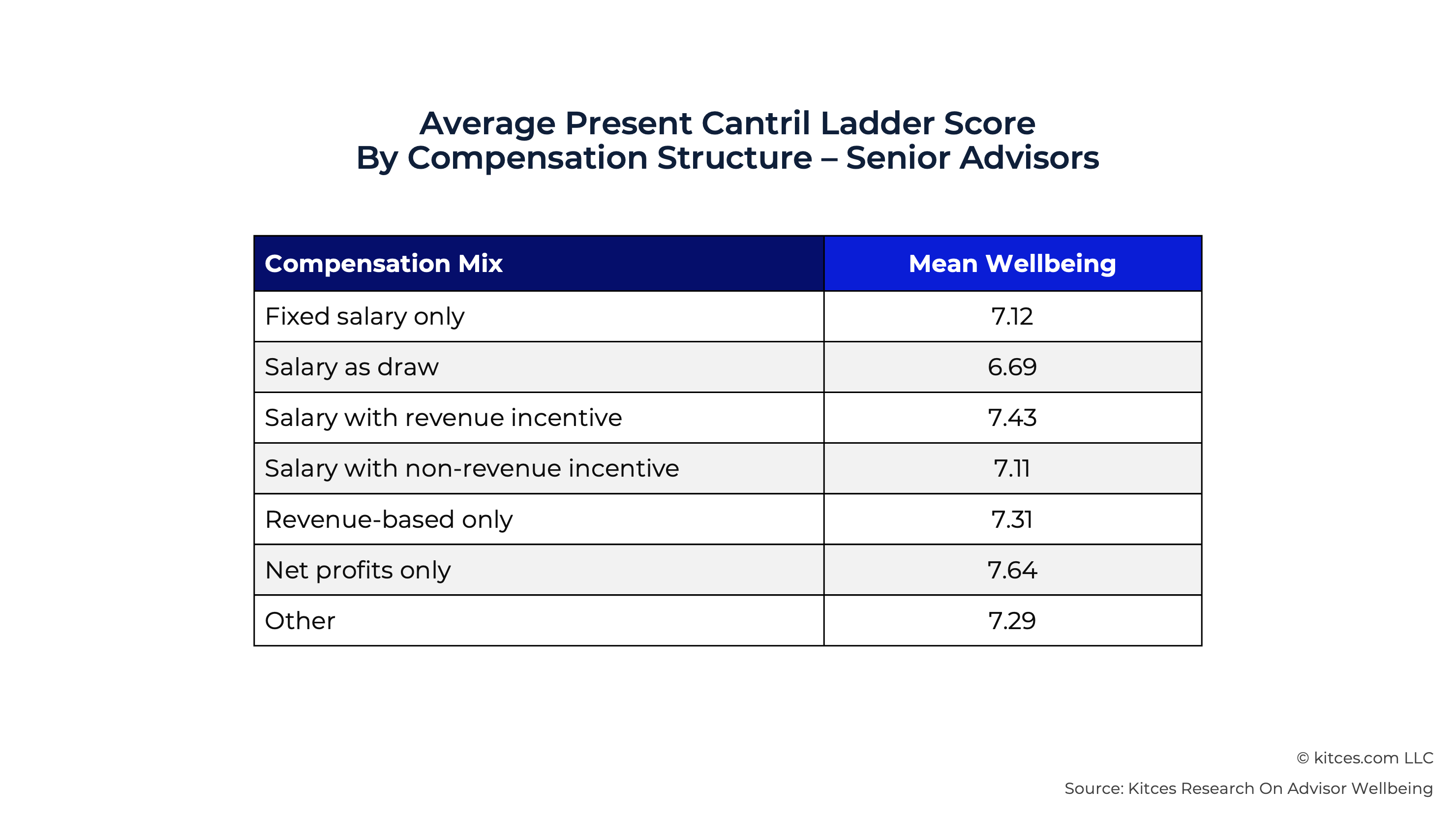 G Average Present Cantril Ladder Score G Average Present Cantril Ladder Score