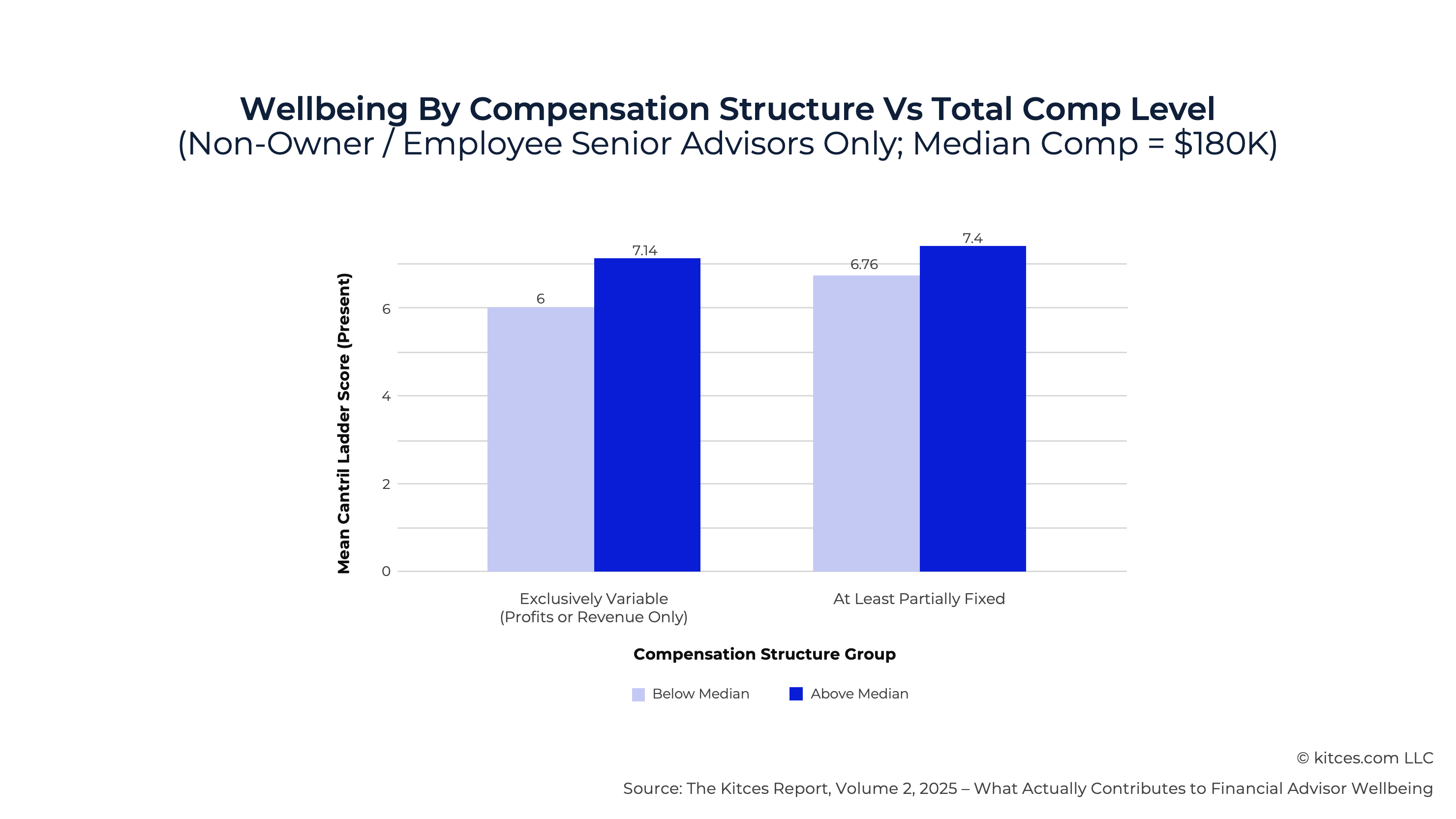 G Wellbeing By Compensation Structure G Wellbeing By Compensation Structure