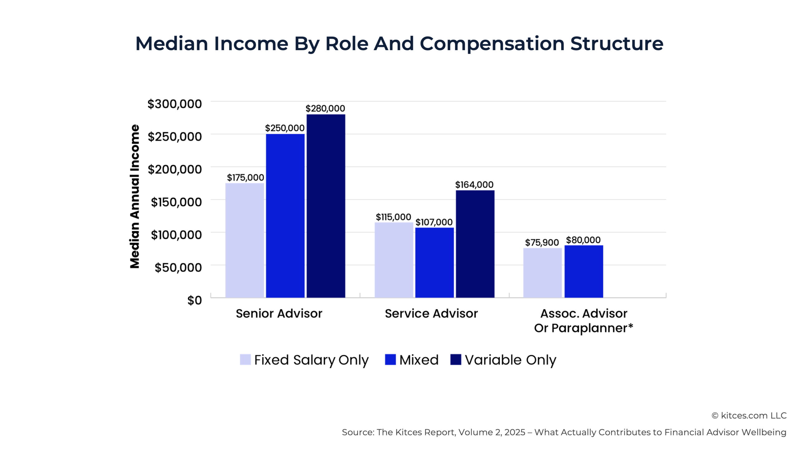 G Median Income By Role G Median Income By Role