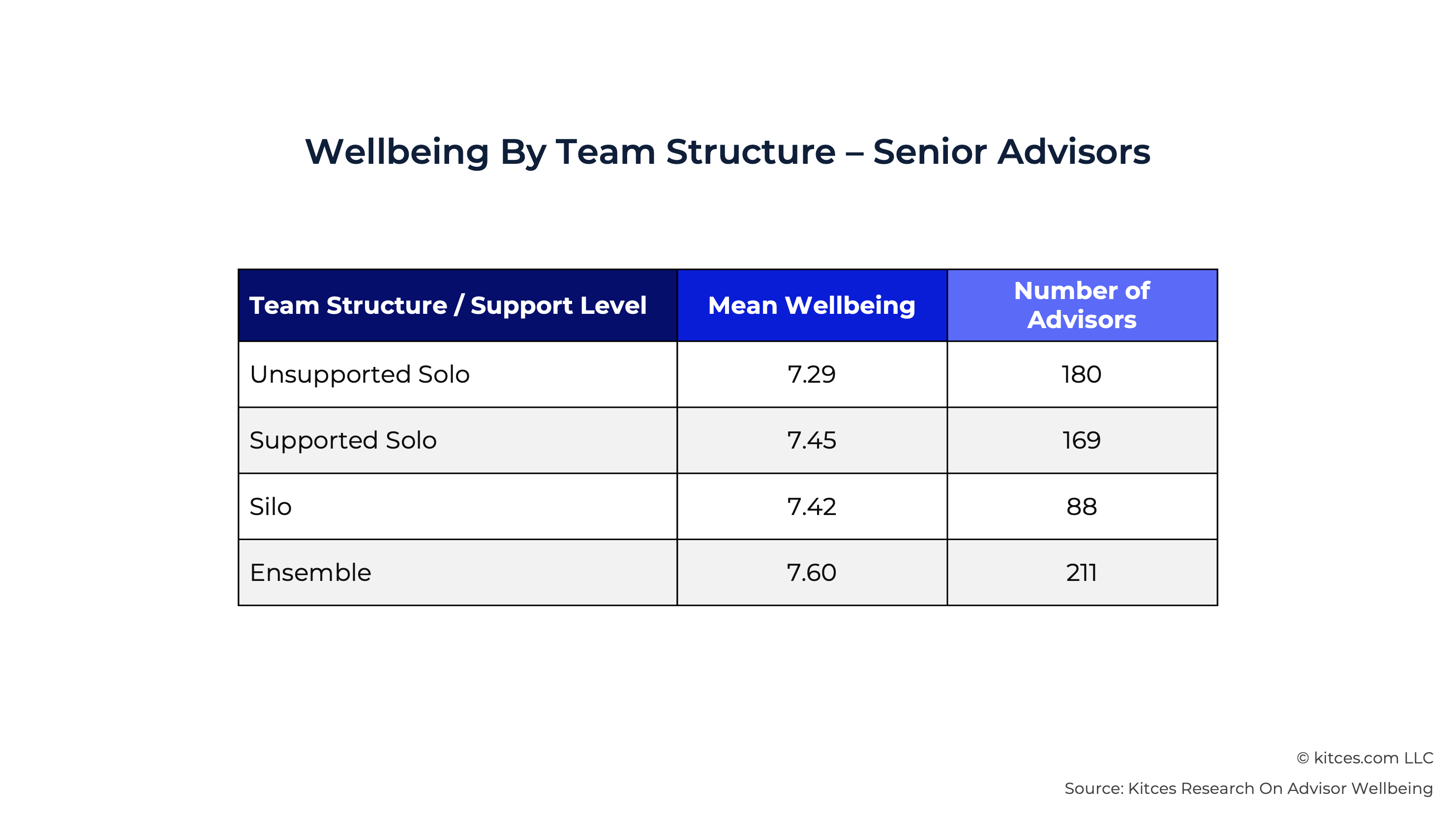 G Wellbeing By Team Structure G Wellbeing By Team Structure