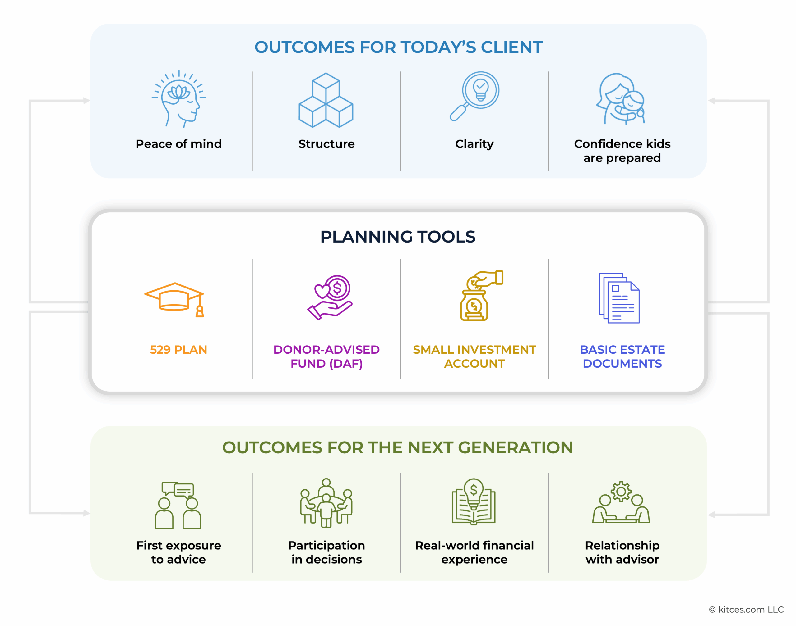 Retaining The Next Gen In The “Great Wealth Transfer”: Planning Opportunities To Build Relationships With Clients’ Heirs