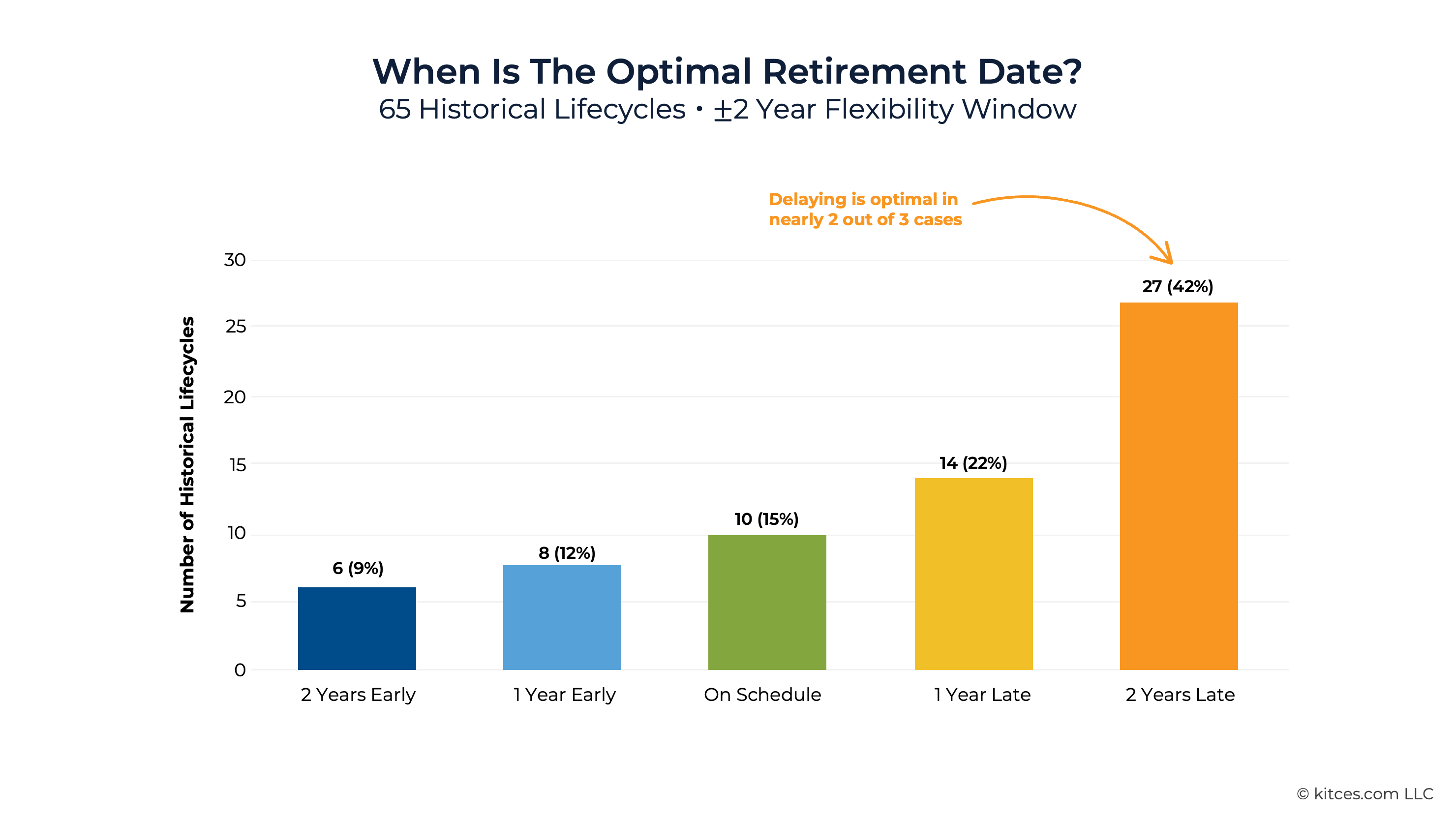 Creating A Flexible Retirement Date ‘Window’ To Mitigate Sequence And Cohort Risk