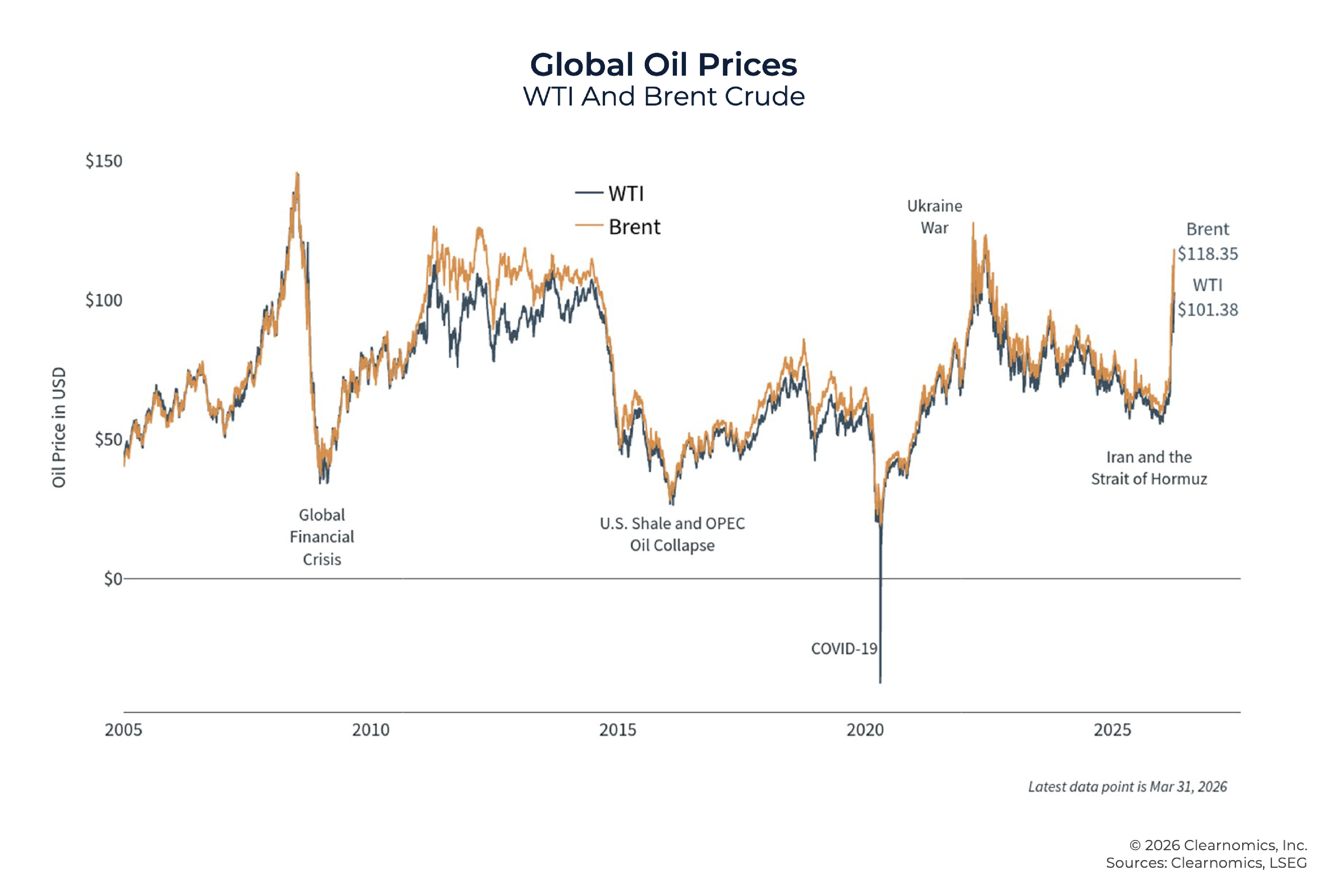 10 Charts To Address Client Concerns On 2026 Geopolitical Conflict, Rising Oil Prices, Tariffs, Inflation, And More