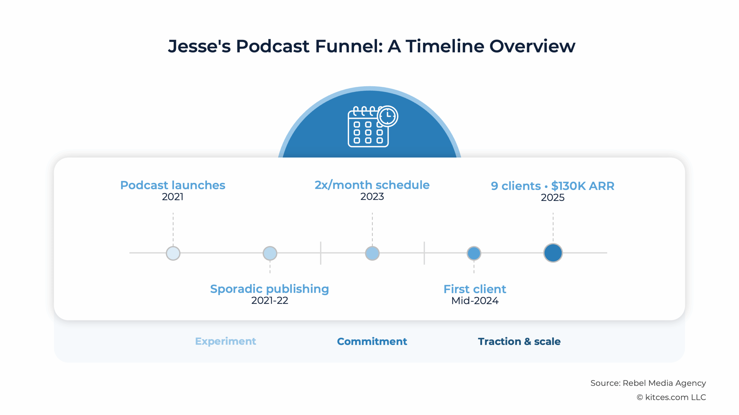 Marketing Funnel Breakdown: How A Retirement Podcast Generated 53 Prospects And 0,000 In Recurring Revenue In 12 Months