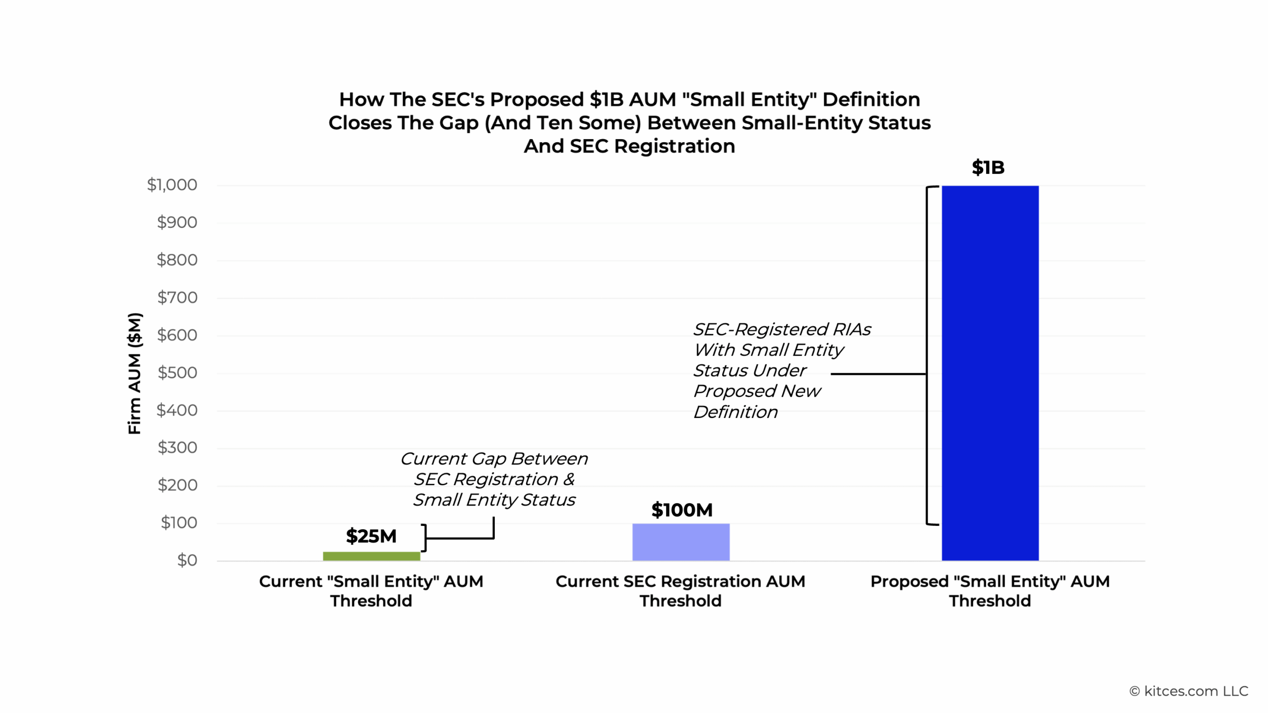 Implications Of The SEC Proposal(s) For New B AUM Threshold(s) For Small Entities And Federal Registration
