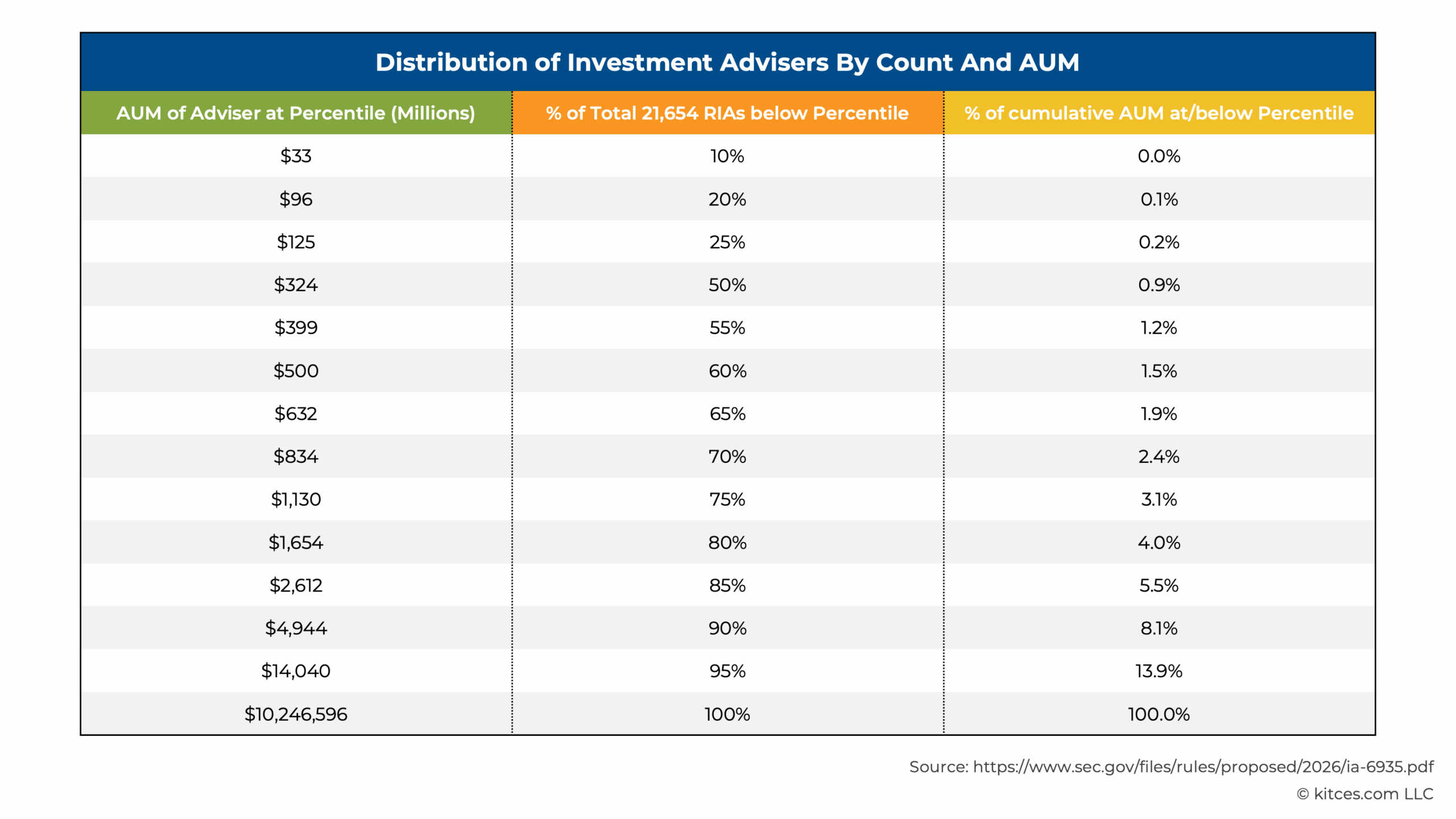 G Distribution of Investment Advisers G Distribution of Investment Advisers