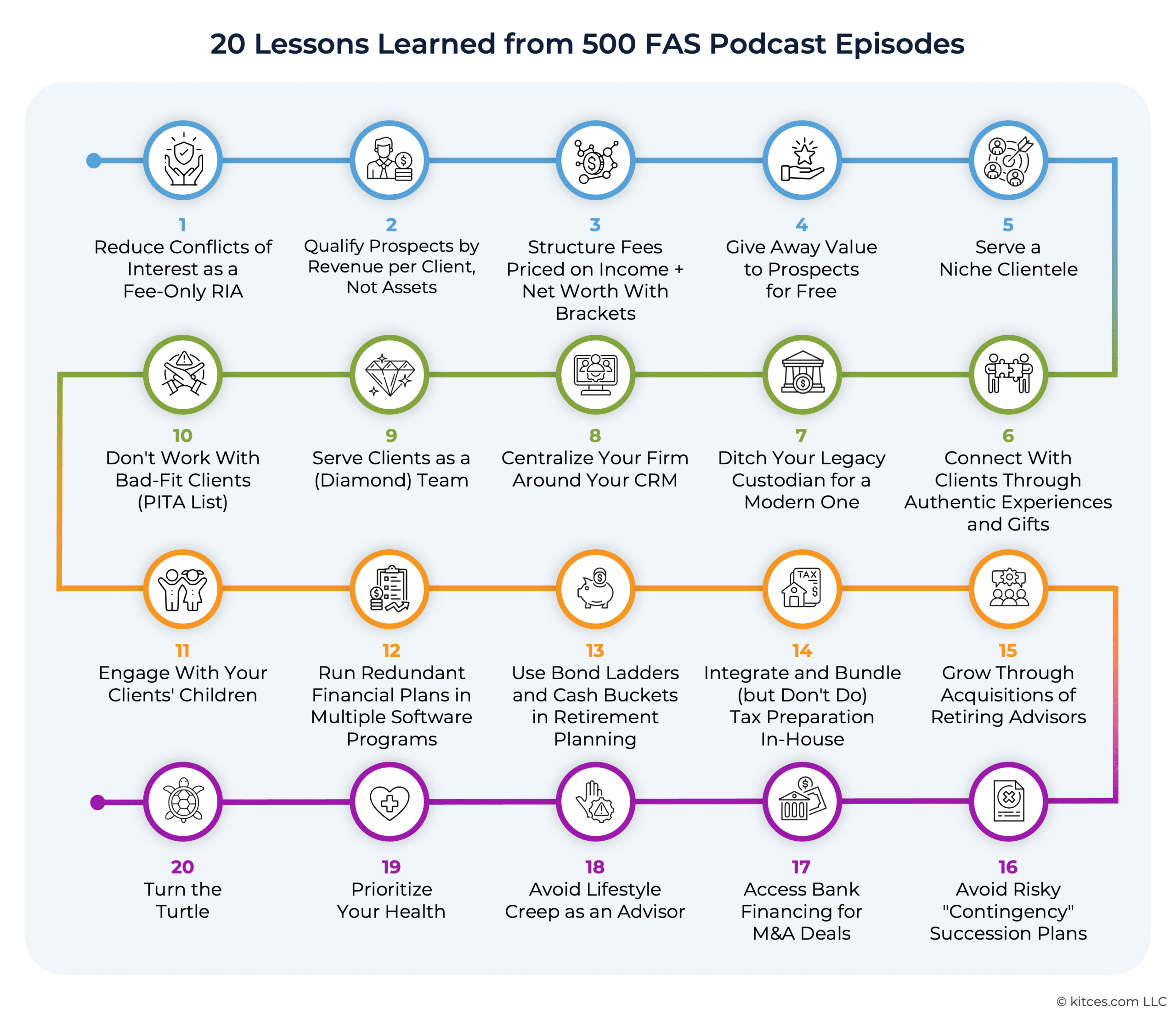 20 Lessons From 500 FAS Podcast Episodes: What I Learned Building An RIA From Scratch In My 20s
