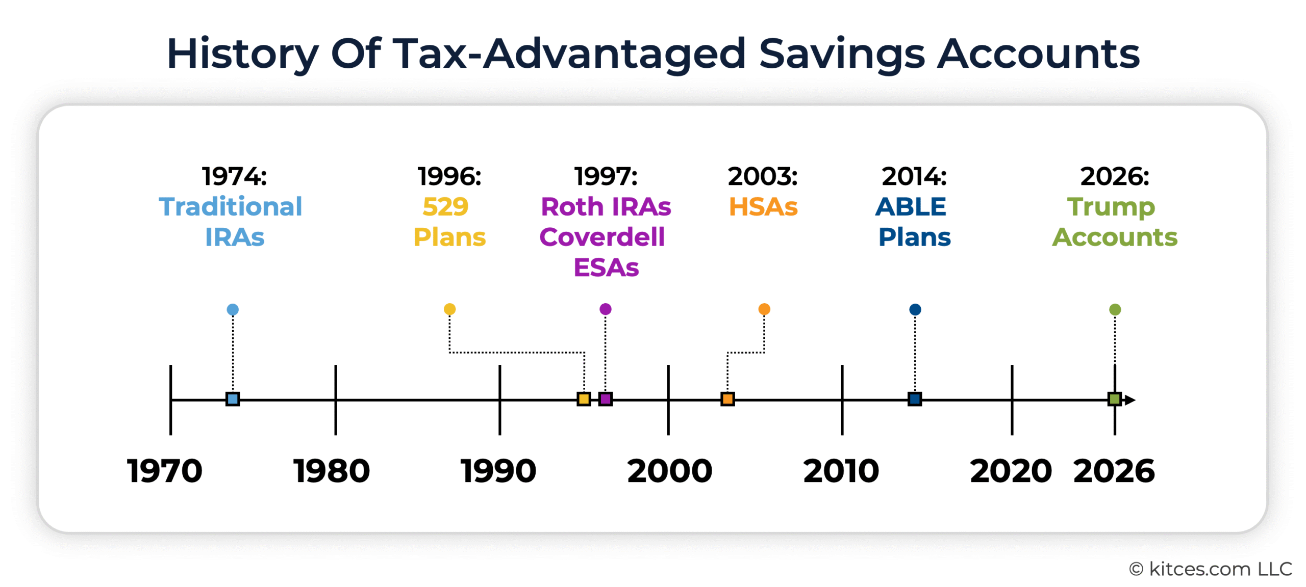 G History of Tax Advantaged G History of Tax Advantaged