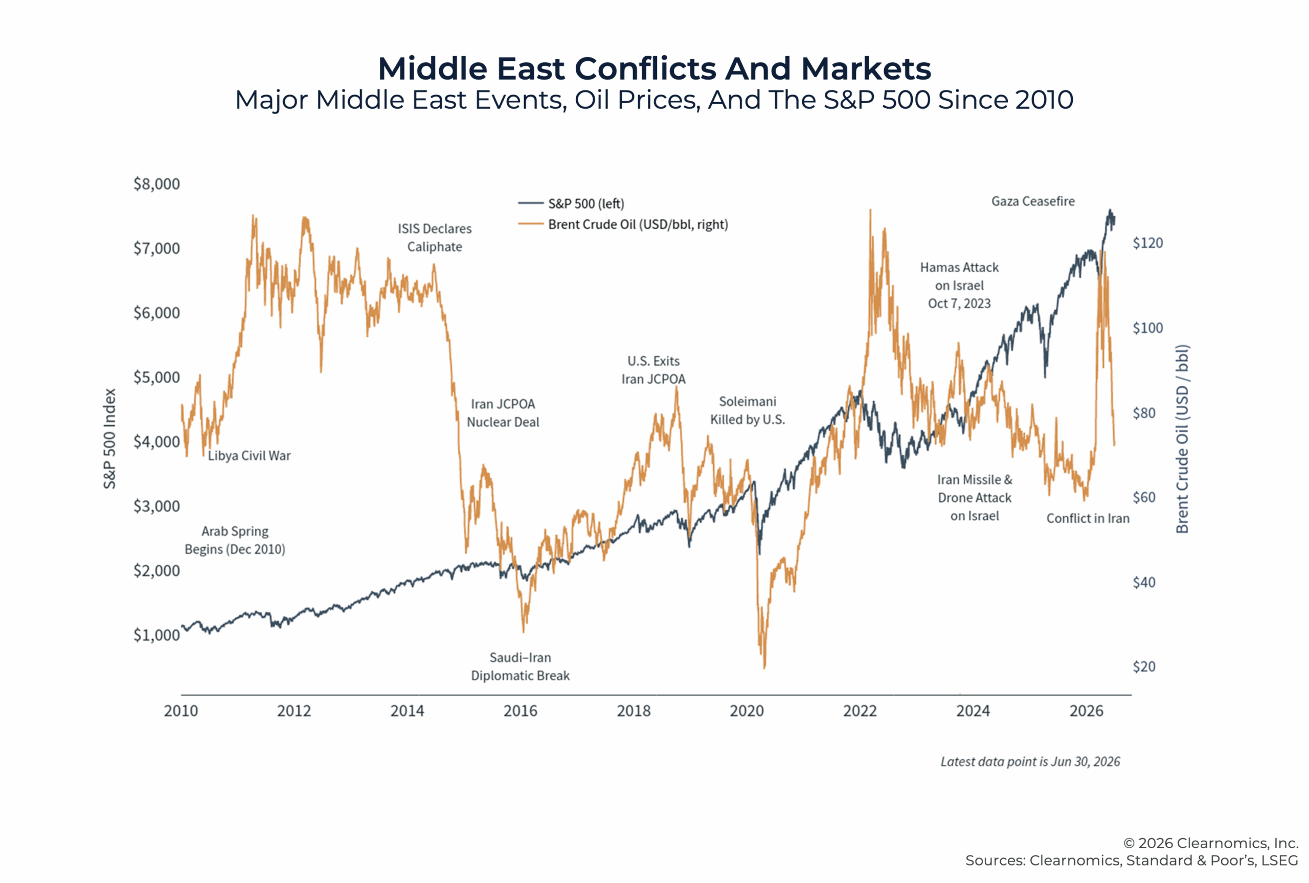 G Middle East Conflicts And Markets G Middle East Conflicts And Markets
