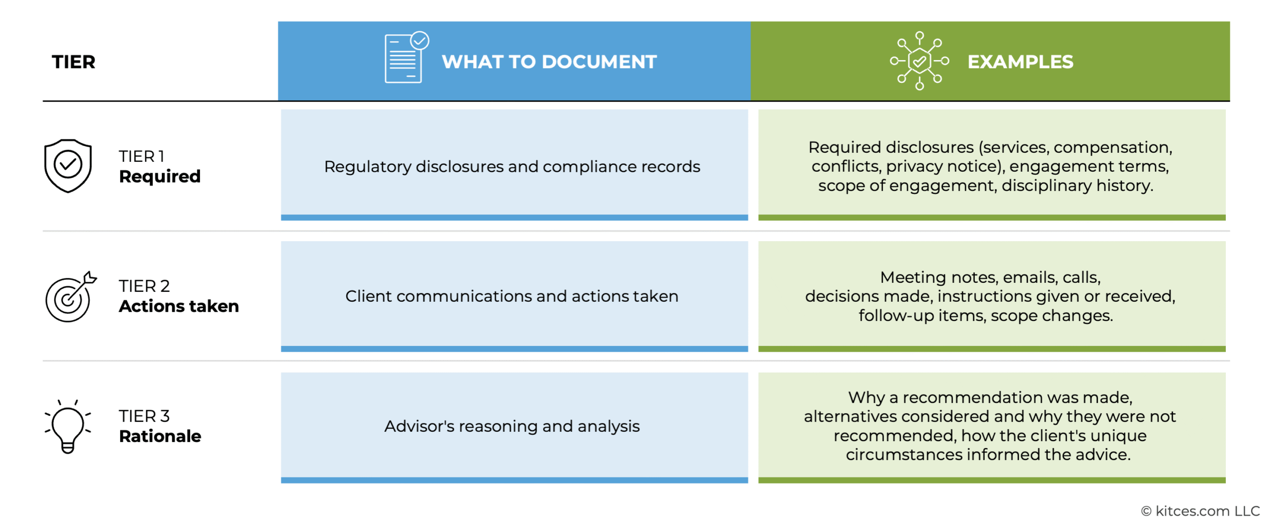 The 3 Tiers Of Documents That Advisory Firms Retain To Stay Compliant (And Better Serve Their Clients)