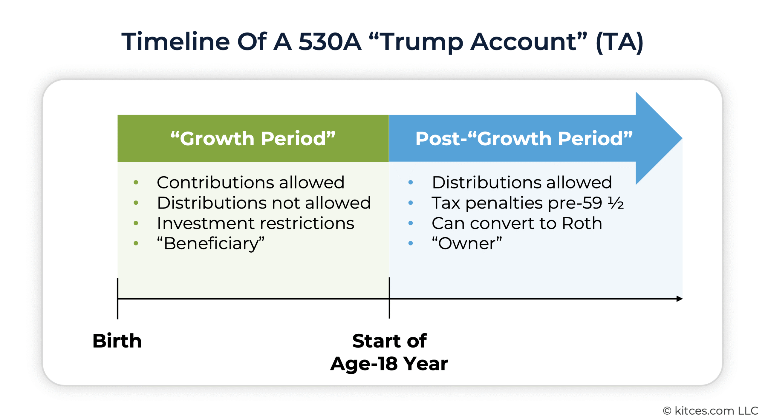 G Timeline of a A G Timeline of a A