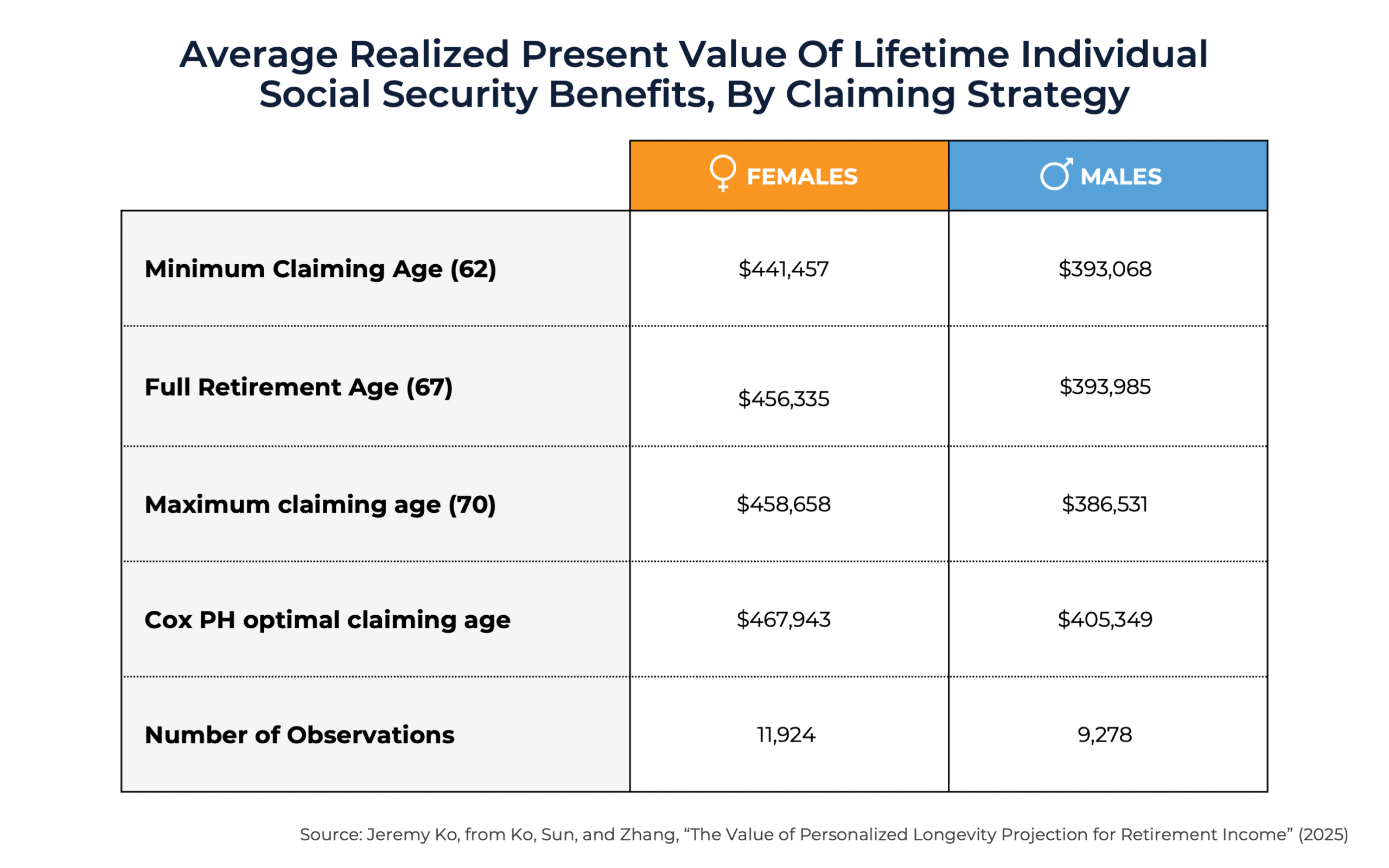 G Average Realized Present Value