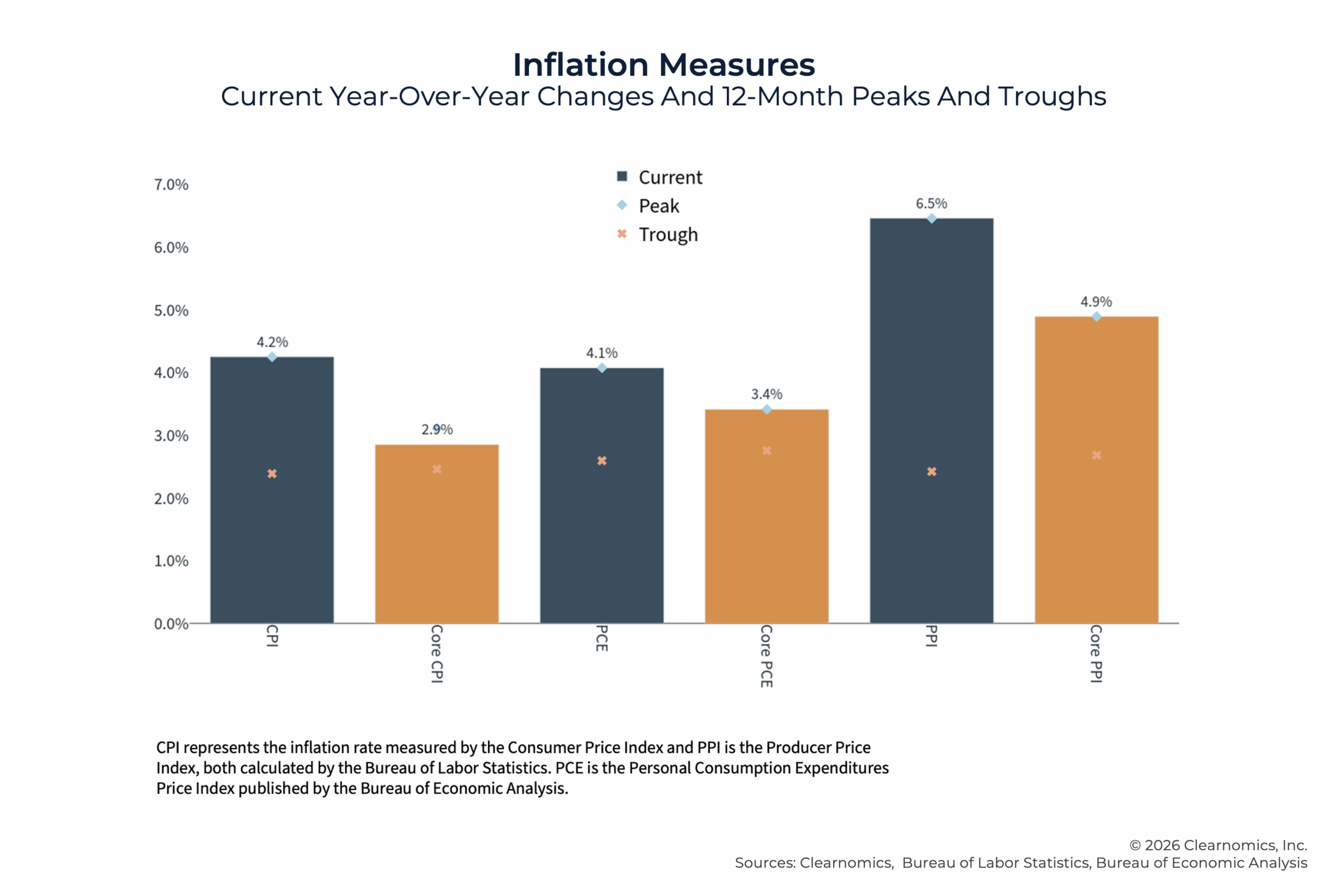 G Inflation Measures G Inflation Measures