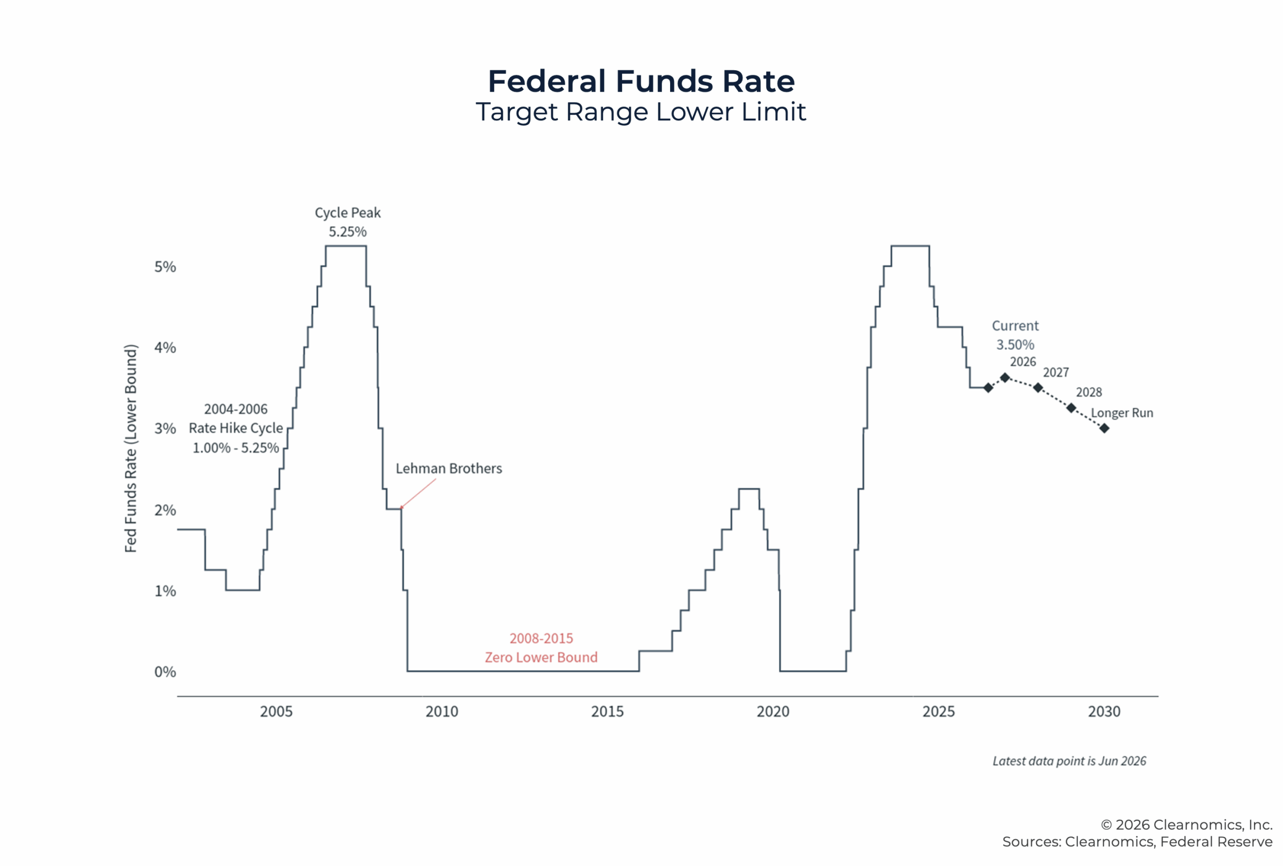 G Federal Funds Rate G Federal Funds Rate