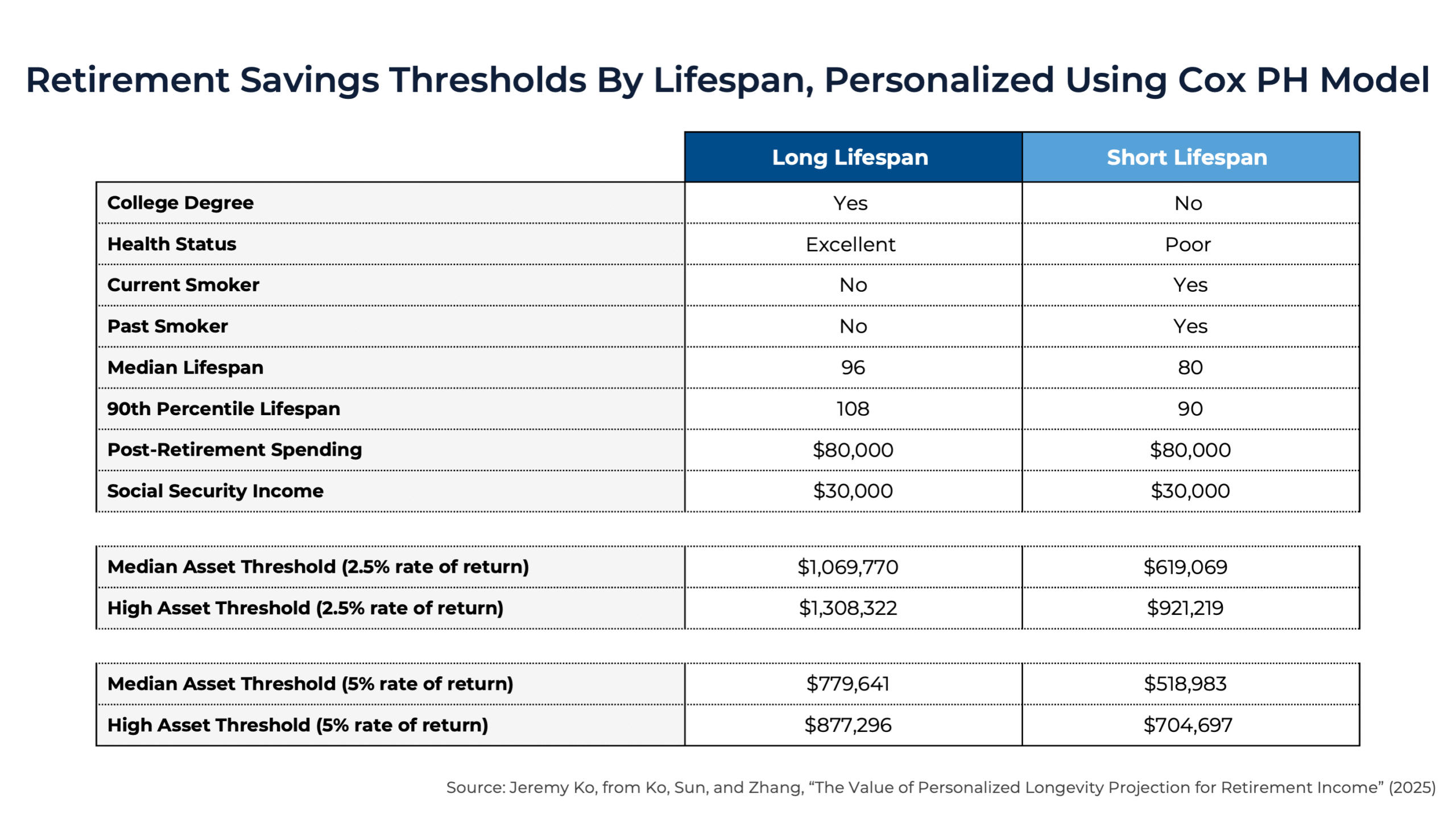 G Retirement Savings Thresholds By Lifespan