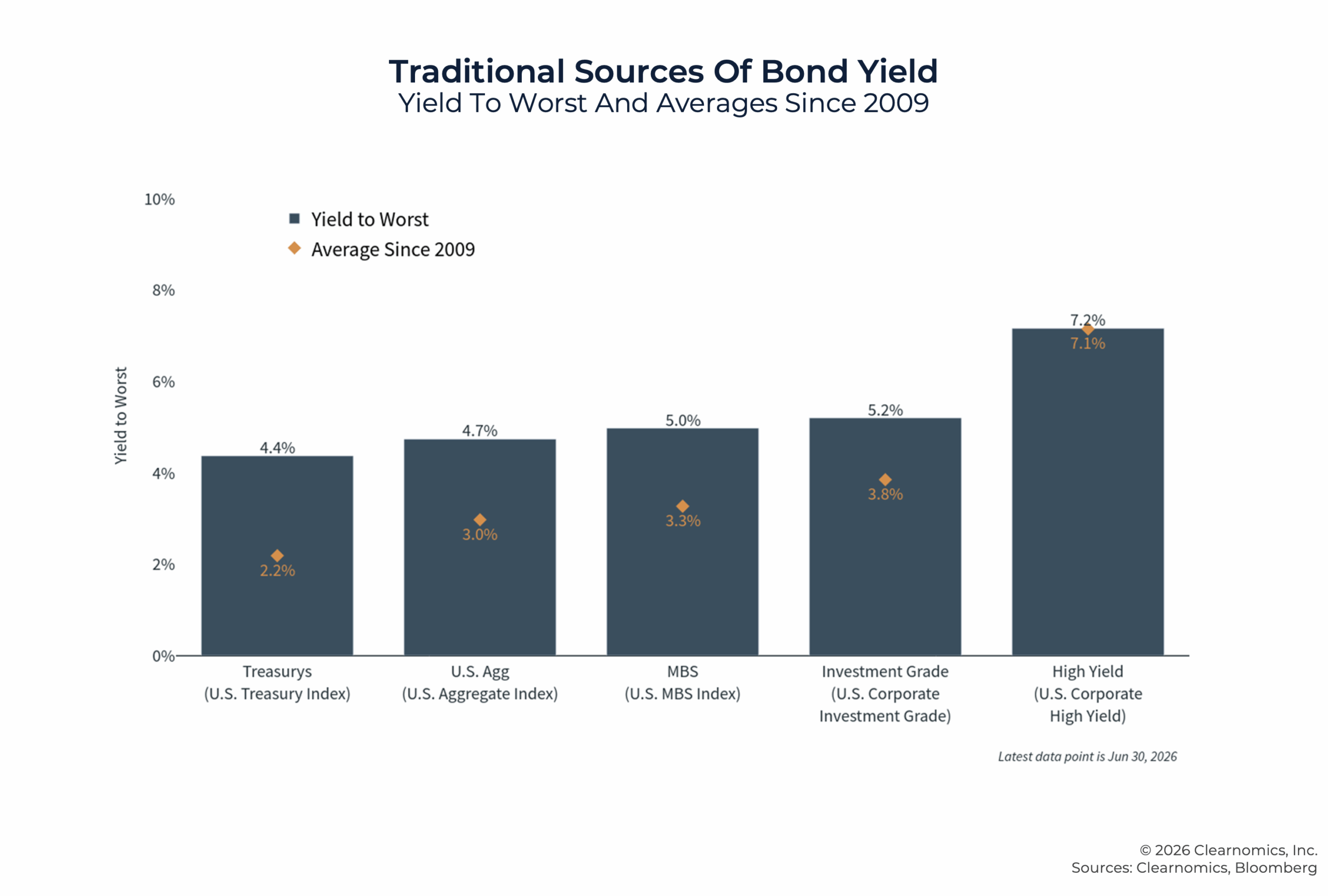G Traditional Sources Of Bond Yield G Traditional Sources Of Bond Yield