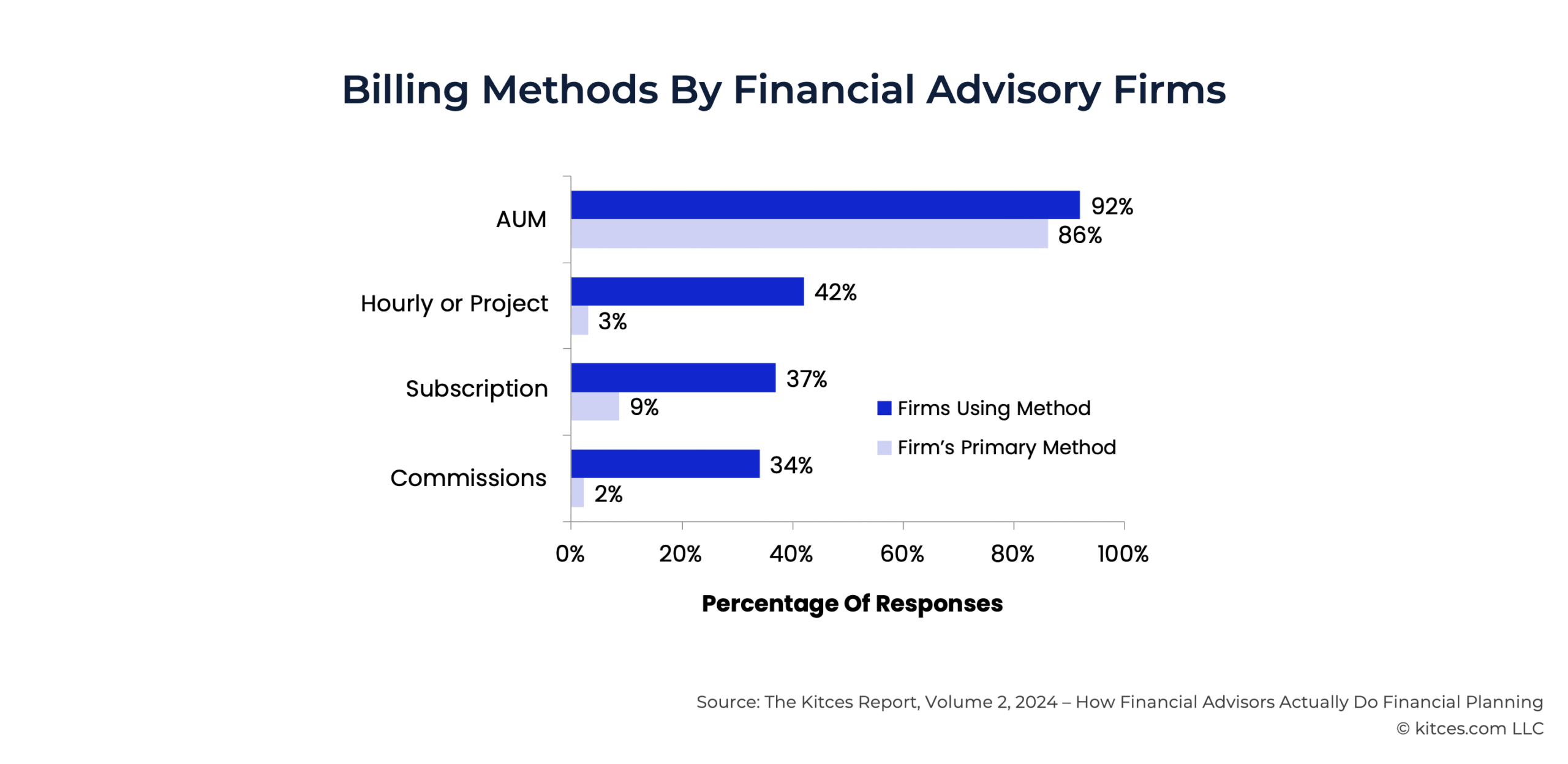 G Billing Methods By Financial Advisory Firms G Billing Methods By Financial Advisory Firms