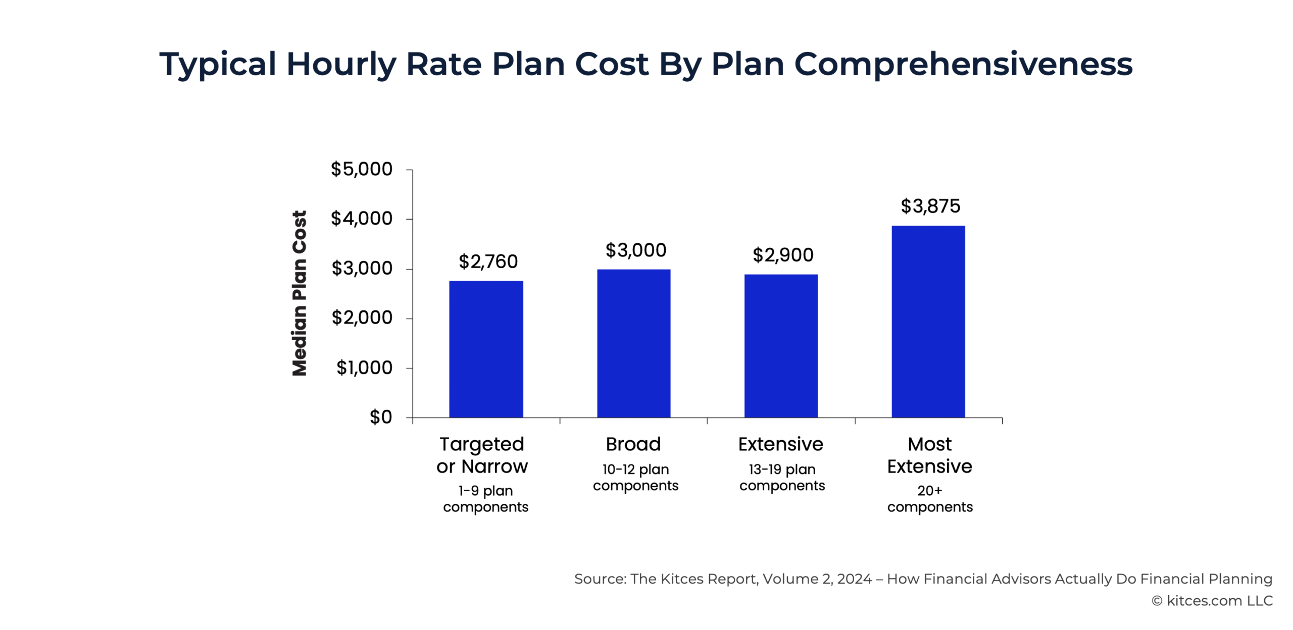 G Typical Hourly Rate Plan Cost By Plan Comprehensiveness G Typical Hourly Rate Plan Cost By Plan Comprehensiveness