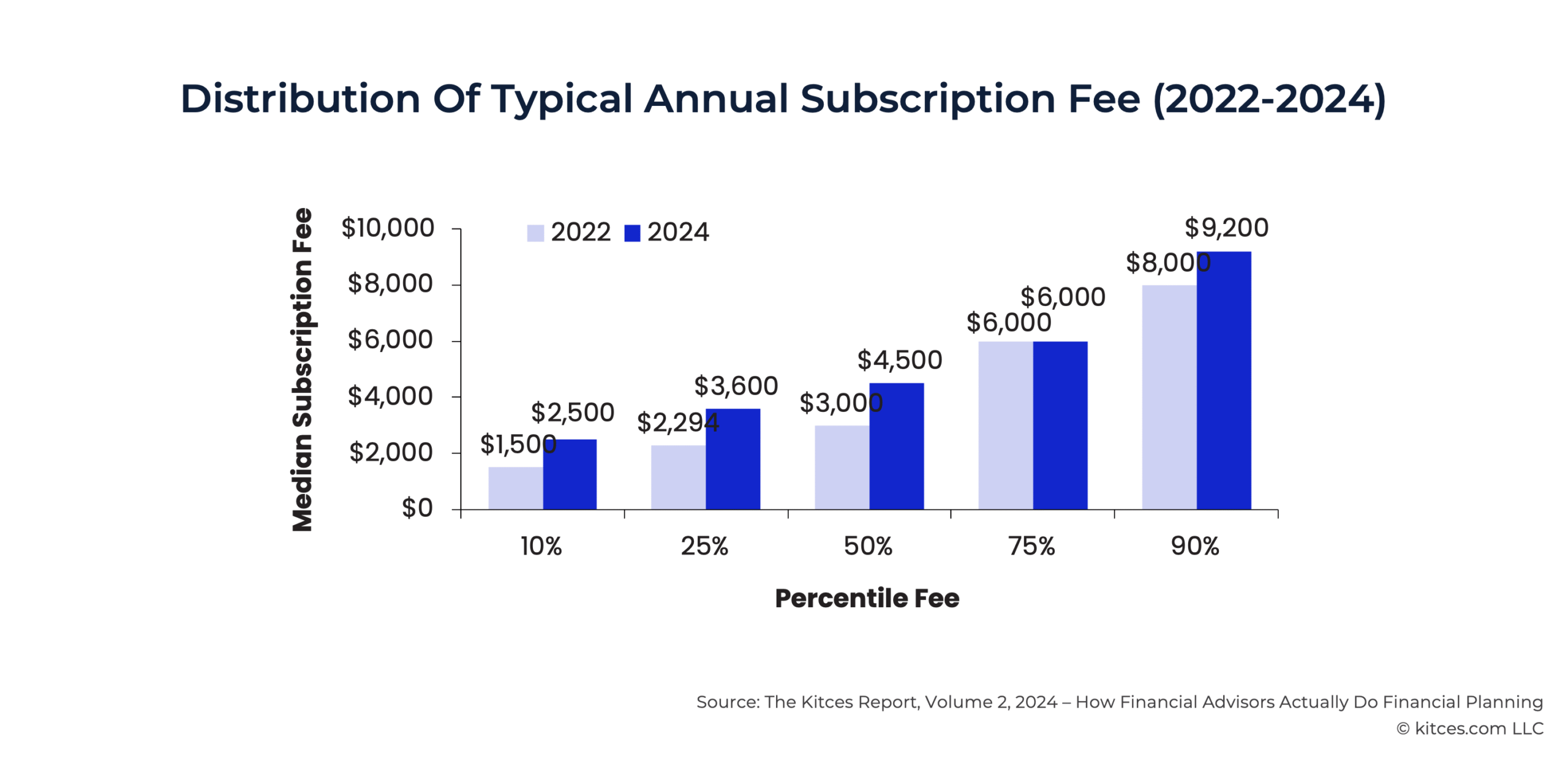 G Distribution Of Typical Annual Subscription Fee G Distribution Of Typical Annual Subscription Fee