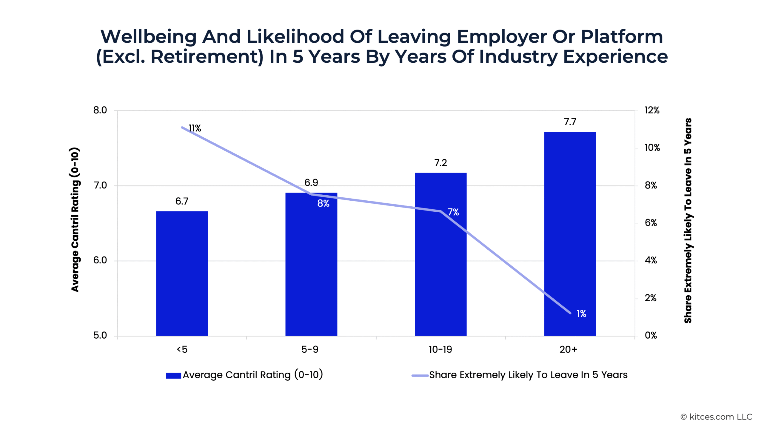 G Wellbeing And Likelihood Of Leaving Employer G Wellbeing And Likelihood Of Leaving Employer