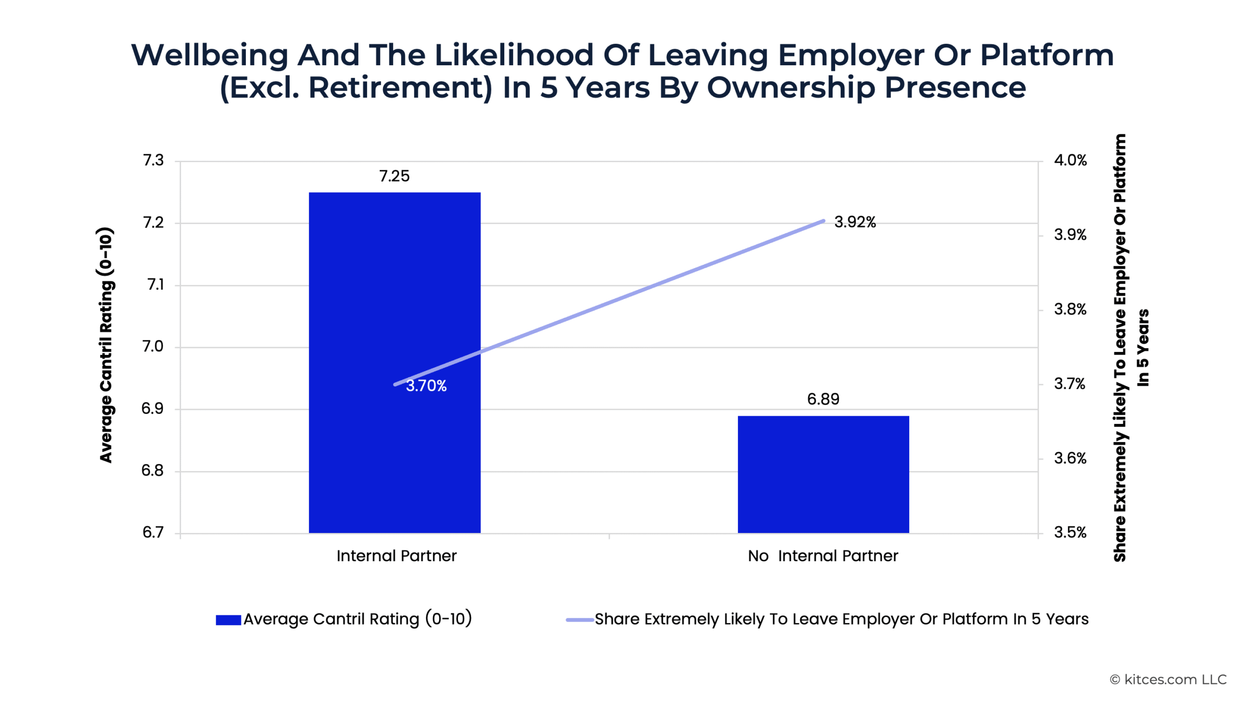 G Wellbeing And The Likelihood Of Leaving Employer Or Platform G Wellbeing And The Likelihood Of Leaving Employer Or Platform