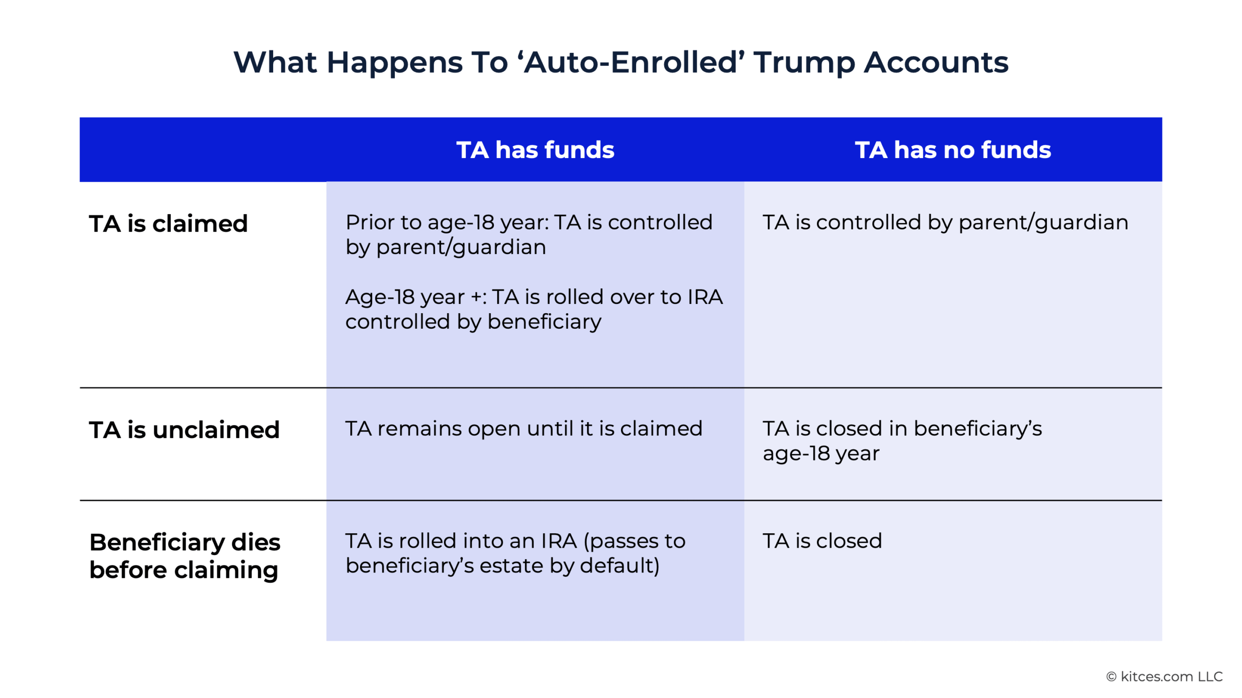 G2 What Happens To 'Auto-Enrolled' Trump Accounts G2 What Happens To 'Auto-Enrolled' Trump Accounts