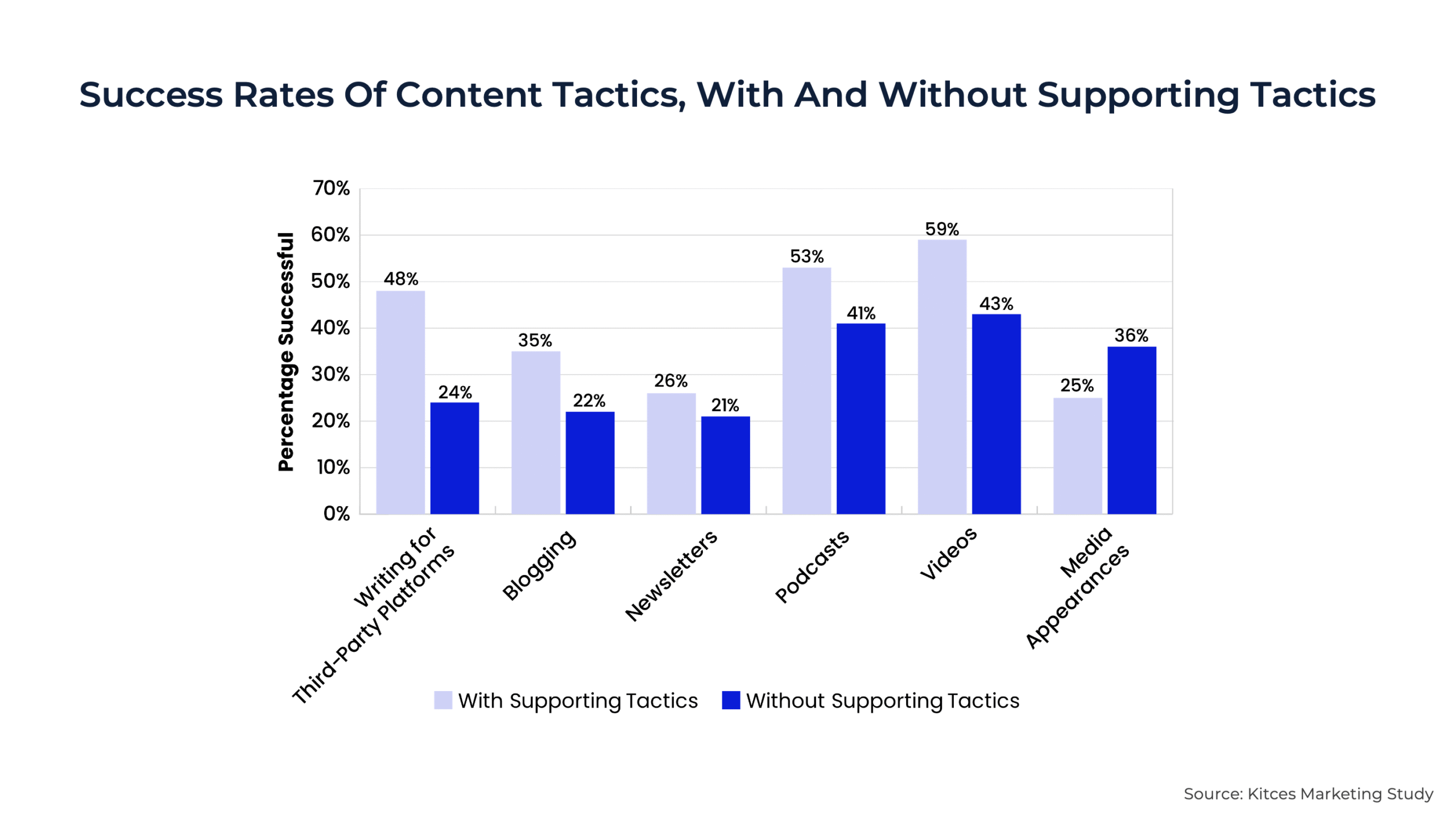 Success Rates Of Content Tactics, With And Without Supporting Tactics Success Rates Of Content Tactics, With And Without Supporting Tactics
