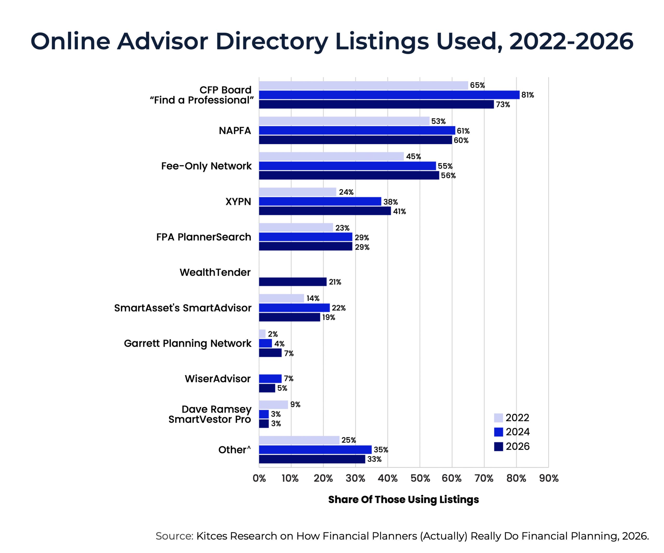 Online Advisor Directory Listings Used, 2022-2026 Online Advisor Directory Listings Used, 2022-2026