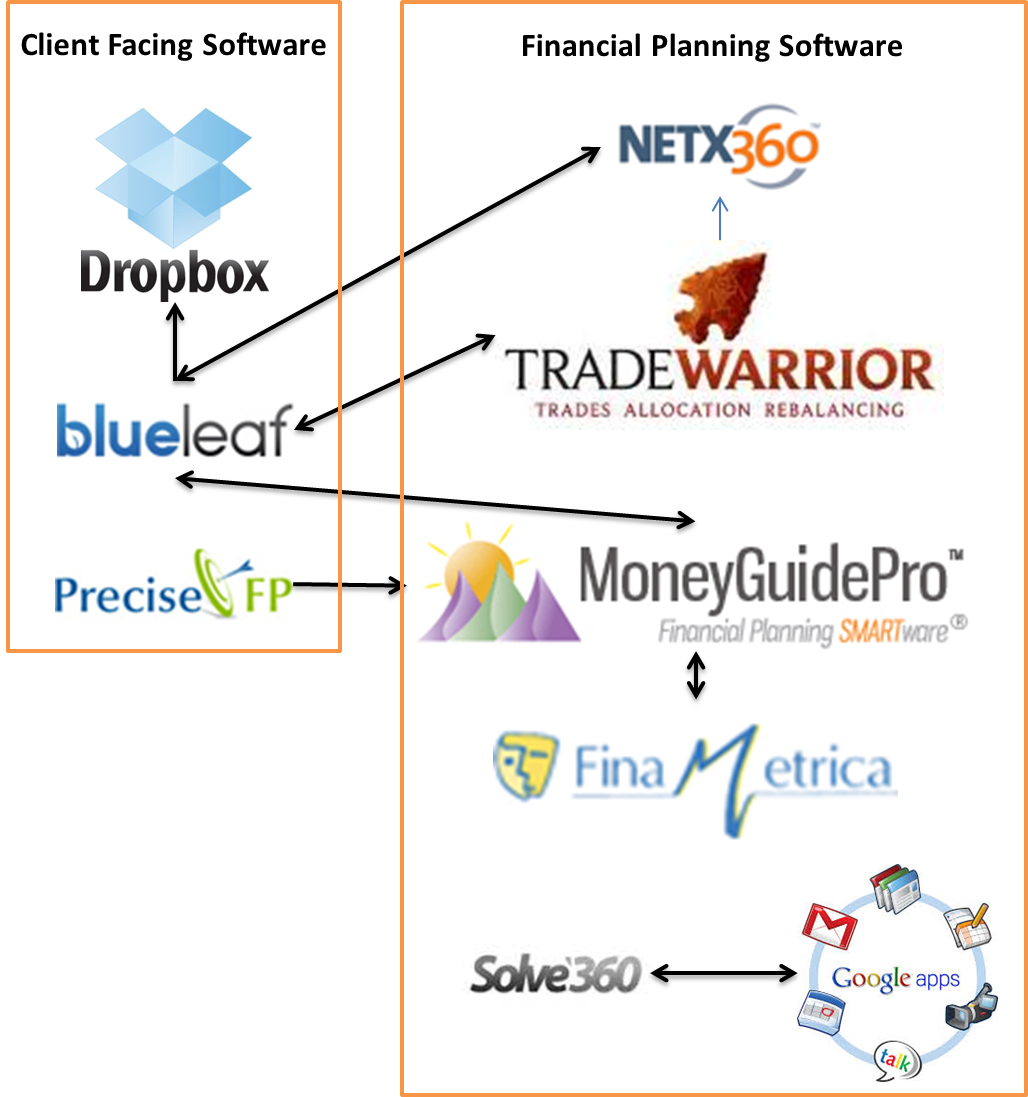 Financial Advisor Technology Stack - Integrations