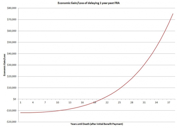 Economic Gain Of Delaying Social Security Past Full Retirement Age