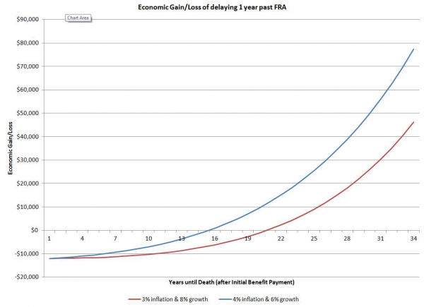 Economic Gain Of Delaying Social Security Past Full Retirement Age - Higher Inflation & Growth