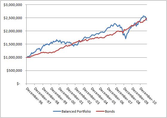 Market Timing Vs Bond Portfolio