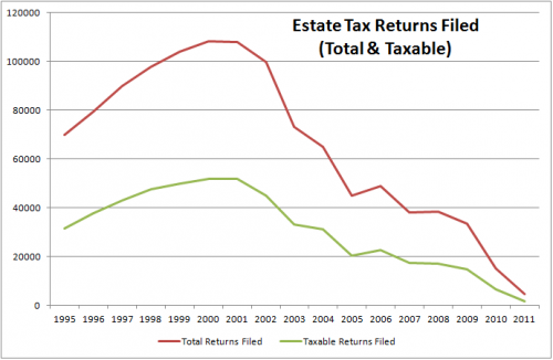 Annual Estate Tax Returns Filed - Total And Taxable - IRS Data