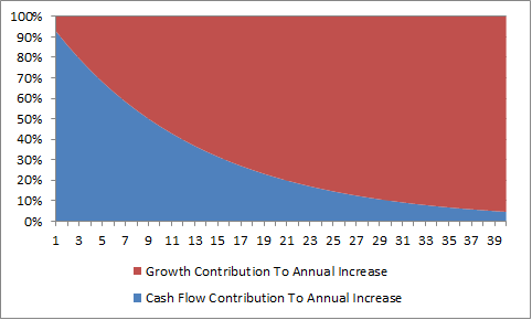 Impact of Contributions vs Growth on Retirement Savings