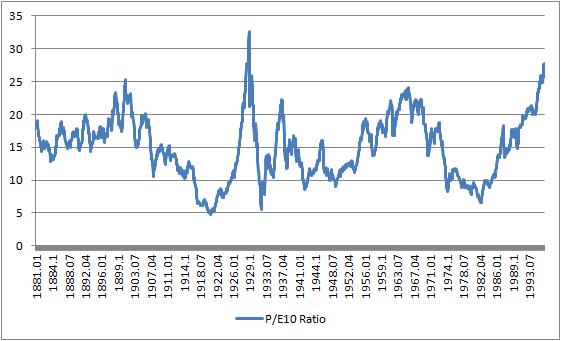 Shiller P/E10 Ratio