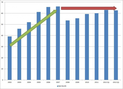 Total US Household Net Worth - 2002-2012