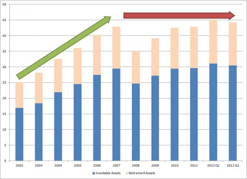 Trends in US Household Net Worth - Investable Assets Vs Retirement Assets