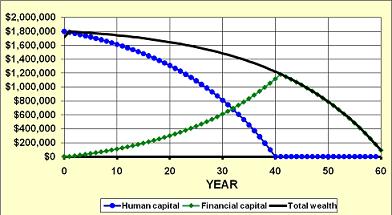 Accumulation Of Human And Financial Capital Over Time