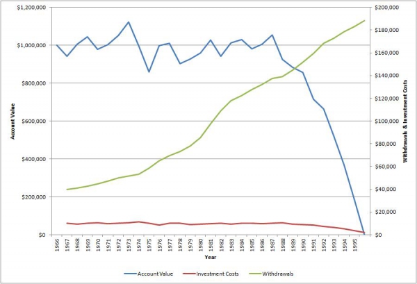 Impact Of Investment Management Fees And Expenses On Safe Withdrawal Rate (SWR)