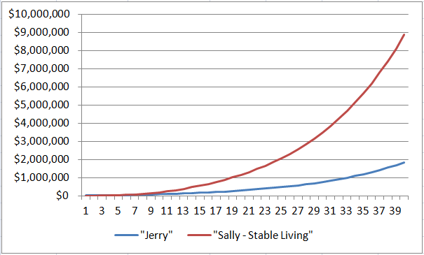 Retirement Savings Accumulation As A Percentage Of Income